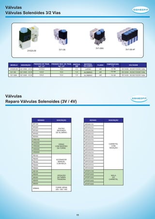 Válvulas
Válvulas Solenóides 3/2 Vias

3V1-06A

3V1-06

2V025-08

MODELO

DESCRIÇÃO

PRESSÃO DE TRAB.
kgf / cm2

PRESSÃO MAX. DE TRAB. ORIFÍCIO
kgf / cm2
MM

2V025-08

2/2 VIAS - G1/4

0,5-8,0

16,0

3V1-06

3/2 VIAS - G1/8

0-8,0

3V1-06A

3/2 VIAS - G1/8

0-8,0

3V1-06-4F

MATERIAL
DO CORPO

FLUIDO

TEMPERATURA
ºC

VOLTAGEM

2,5

LATÃO

AR

- 10~80

DC12/24 - AC24/110/220 Volts

12,0

1,0

ALÚMINIO

AR

- 10~60

DC12/24 - AC24/110/220 Volts

12,0

1,0

ALÚMINIO

AR

- 10~60

DC12/24 - AC24/110/220 Volts

Válvulas
Reparo Válvulas Solenoides (3V / 4V)

REPARO

DESCRIÇÃO

REPARO

RP100
RP200
RP300
RP400

CONECFIT

DESCRIÇÃO

SPO4V110
SPO4V210

PISTÃO
REDONDO
DE ALUMÍNIO

SPO4V230
SPO4V310

RP500

SPO4V330

ORS100

SPO4V410

ORS200
ORS300
ORS400

SPO4V430

ORING
COM RESPIRO
DA TORRE

SPO3V510
SPO3V530

ORS500

SPO3V210

PB100

CARRETEL
COM
VEDAÇÃO

SPO3V230

PB200
PB300
PB400

SPO3V310

ACIONADOR
MANUAL
COM MOLA

SPO3V330
SPO3V410

PB500

SPO3V430

SB100

SPSPO100

SB200
SB300
SB400

SPSPO200

VEDAÇÃO
DA TAMPA
TRASEIRA

SPSPO300
SPSPO400

SB500
ARMAS

SPSPO500
TORRE SÉRIE
200 / 300 / 400

11

MOLA
DO
CARRETEL

 