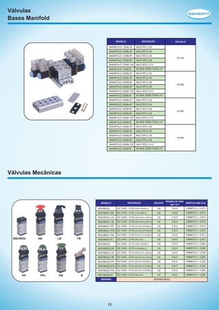 Válvulas
Bases Manifold

DESCRIÇÃO

MODELO

VÁLVULA

MANIFOLD 100M-2F

MULTIPLO X2

MANIFOLD 100M-4F

MULTIPLO X4

MANIFOLD 100M-6F

MULTIPLO X6

MANIFOLD 100M-8F

MULTIPLO X8

MANIFOLD 100M-10F

MULTIPLO X10

MANIFOLD 100M-B

BLANK (SEM FURO) X1

MANIFOLD 200M-2F

MULTIPLO X2

MANIFOLD 200M-4F

MULTIPLO X4

MANIFOLD 200M-6F

MULTIPLO X6

MANIFOLD 200M-8F

MULTIPLO X8

MANIFOLD 200M-10F

MULTIPLO X10

MANIFOLD 200M-B

BLANK (SEM FURO) X1

MANIFOLD 300M-2F

MULTIPLO X2

MANIFOLD 300M-4F

MULTIPLO X4

MANIFOLD 300M-6F

MULTIPLO X6

MANIFOLD 300M-8F

MULTIPLO X8

MANIFOLD 300M-10F

MULTIPLO X10

MANIFOLD 300M-B

BLANK (SEM FURO) X1

MANIFOLD 400M-2F

MULTIPLO X2

MANIFOLD 400M-4F

MULTIPLO X4

MANIFOLD 400M-6F

MULTIPLO X6

MANIFOLD 400M-8F

MULTIPLO X8

MANIFOLD 400M-10F

MULTIPLO X10

MANIFOLD 400M-B

BLANK (SEM FURO) X1

4V100

4V200

4V300

4V400

Válvulas Mecânicas

MODELO

DESCRIÇÃO

ESCAPE

PRESSÃO DE TRAB.
ORIFÍCIO MM2 (CV)
kgf / cm2

MSV86521

PP

PPL

T
ECFI
CON

PB

T
ECFI
CON

R

MSV86521-TB

5/2 VIAS - G1/8 (SELETOR CURTO)

1/8

0-8,0

12MM2(CV = 0,67)

5/2 VIAS - G1/8 (BOTÃO INTERNO)

1/8

0-8,0

12MM2(CV = 0,67)

1/8

0-8,0

12MM2(CV = 0,67)

5/2 VIAS - G1/8 (BOTÃO EXTERNO)

1/8

0-8,0

12MM2(CV = 0,67)

5/2 VIAS - G1/8 (ROLETE)

1/8

0-8,0

12MM2(CV = 0,67)

5/2 VIAS - G1/4 (PINO PADRÃO)

1/8

0-8,0

16MM2(CV = 0,89)

5/2 VIAS - G1/4 (COGUMELO)

1/8

0-8,0

16MM2(CV = 0,89)

5/2 VIAS - G1/4 (SELETOR LONGO)

1/8

0-8,0

16MM2(CV = 0,89)

MSV86522-TB

5/2 VIAS - G1/4 (SELETOR CURTO)

1/8

0-8,0

16MM2(CV = 0,89)

5/2 VIAS - G1/4 (BOTÃO INTERNO)

1/8

0-8,0

16MM2(CV = 0,89)

1/8

0-8,0

16MM2(CV = 0,89)

MSV86522-PB

IT
ECF

12MM2(CV = 0,67)

MSV86522-PPL 5/2 VIAS - G1/4 (BOTÃO EXTERNO)

CON

0-8,0

MSV86522-PP

FIT

1/8

MSV86522-LB
EC
CON

5/2 VIAS - G1/8 (SELETOR LONGO)

MSV86521-R

TB

12MM2(CV = 0,67)

MSV86522-EB

LB

0-8,0

MSV86522

EB

1/8

MSV86521-PB

MSV8652

5/2 VIAS - G1/8 (COGUMELO)

MSV86521-PPL 5/2 VIAS - G1/8 (BOTÃO EXTERNO)

CFIT
CONE

12MM2(CV = 0,67)

MSV86521-PP

CFIT
CONE

0-8,0

MSV86521-LB
IT
ECF
CON

1/8

MSV86521-EB

IT
ECF
CON

5/2 VIAS - G1/8 (PINO PADRÃO)

5/2 VIAS - G1/4 (BOTÃO EXTERNO)

1/8

0-8,0

16MM2(CV = 0,89)

MSV86522-R

5/2 VIAS - G1/4 (ROLETE)

1/8

0-8,0

16MM2(CV = 0,89)

REPARO

13

REPMSV8652

 
