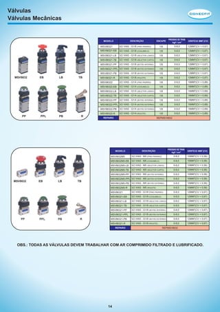 Válvulas
Válvulas Mecânicas

DESCRIÇÃO

MODELO

ESCAPE

PRESSÃO DE TRAB.
2
kgf / cm

ORIFÍCIO MM2 (CV)

MSV98321

3/2 VIAS - G1/8 (PINO PADRÃO)

1/8

0-8,0

12MM2(CV = 0,67)

MSV98321-EB

3/2 VIAS - G1/8 (COGUMELO)

1/8

0-8,0

12MM2(CV = 0,67)

MSV98321-LB

3/2 VIAS - G1/8 (SELETOR LONGO)

1/8

0-8,0

12MM2(CV = 0,67)

MSV98321-TB

3/2 VIAS - G1/8 (SELETOR CURTO)

1/8

0-8,0

12MM2(CV = 0,67)

MSV98321-PP

3/2 VIAS - G1/8 (BOTÃO INTERNO)

1/8

0-8,0

12MM2(CV = 0,67)

1/8

0-8,0

12MM2(CV = 0,67)

1/8

0-8,0

12MM2(CV = 0,67)

1/8

0-8,0

12MM2(CV = 0,67)

1/8

0-8,0

16MM2(CV = 0,89)

1/8

0-8,0

16MM2(CV = 0,89)

1/8

0-8,0

16MM2(CV = 0,89)

1/8

0-8,0

16MM2(CV = 0,89)

1/8

0-8,0

16MM2(CV = 0,89)
16MM2(CV = 0,89)

MSV98321-PPL 3/2 VIAS - G1/8 (BOTÃO EXTERNO)
MSV98321-PB

3/2 VIAS - G1/4 (COGUMELO)
3/2 VIAS - G1/4 (SELETOR LONGO)

MSV98322-TB

3/2 VIAS - G1/4 (SELETOR CURTO)

MSV98322-PP

TB

3/2 VIAS - G1/4 (PINO PADRÃO)

MSV98322-LB

LB

MSV98321-R

MSV98322-EB

EB

3/2 VIAS - G1/8 (ROLETE)

MSV98322

MSV9832

3/2 VIAS - G1/8 (BOTÃO EXTERNO)

3/2 VIAS - G1/4 (BOTÃO INTERNO)

MSV98322-PPL 3/2 VIAS - G1/4 (BOTÃO EXTERNO)
MSV98322-PB

PPL

PB

R

3/2 VIAS - G1/4 (BOTÃO EXTERNO)

1/8

0-8,0

16MM2(CV = 0,89)

MSV98322-R

PP

1/8

0-8,0

3/2 VIAS - G1/4 (ROLETE)

1/8

0-8,0

16MM2(CV = 0,89)

REPARO

REPMSV9832

MODELO

PRESSÃO DE TRAB.
2
kgf / cm

DESCRIÇÃO

ORIFÍCIO MM2 (CV)

MSV8632M5

10MM2(CV = 0,56)

3/2 VIAS - M5 (SELETOR CURTO)

0-8,0

10MM2(CV = 0,56)

3/2 VIAS - M5 (BOTÃO INTERNO)

0-8,0

10MM2(CV = 0,56)

MSV8632M5-PPL 3/2 VIAS - M5 (BOTÃO EXTERNO)

0-8,0

10MM2(CV = 0,56)

MSV8632M5-PB

3/2 VIAS - M5 (BOTÃO EXTERNO)

0-8,0

10MM2(CV = 0,56)

3/2 VIAS - M5 (ROLETE)

0-8,0

10MM2(CV = 0,56)

3/2 VIAS - G1/8 (PINO PADRÃO)

0-8,0

12MM2(CV = 0,67)

3/2 VIAS - G1/8 (COGUMELO)

0-8,0

12MM2(CV = 0,67)

MSV86321-LB

3/2 VIAS - G1/8 (SELETOR LONGO)

0-8,0

12MM2(CV = 0,67)

MSV86321-TB

3/2 VIAS - G1/8 (SELETOR CURTO)

0-8,0

12MM2(CV = 0,67)

MSV86321-PP

3/2 VIAS - G1/8 (BOTÃO INTERNO)

0-8,0

12MM2(CV = 0,67)

MSV86321-PPL

3/2 VIAS - G1/8 (BOTÃO EXTERNO)

0-8,0

12MM2(CV = 0,67)

MSV86321-PB

3/2 VIAS - G1/8 (BOTÃO EXTERNO)

0-8,0

12MM2(CV = 0,67)

MSV86321-R

R

0-8,0

MSV86321-EB

PB

3/2 VIAS - M5 (SELETOR LONGO)

MSV86321

PPL

10MM2(CV = 0,56)

MSV8632M5-R

PP

0-8,0

MSV8632M5-PP

TB

3/2 VIAS - M5 (COGUMELO)

MSV8632M5-TB

LB

10MM2(CV = 0,56)

MSV8632M5-LB

EB

0-8,0

MSV8632M5-EB

MSV8632

3/2 VIAS - M5 (PINO PADRÃO)

3/2 VIAS - G1/8 (ROLETE)

0-8,0

12MM2(CV = 0,67)

REPARO

REPMSV8632

OBS.: TODAS AS VÁLVULAS DEVEM TRABALHAR COM AR COMPRIMIDO FILTRADO E LUBRIFICADO.

14

 