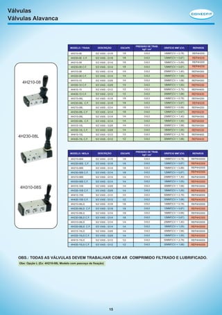 Válvulas
Válvulas Alavanca

MODELO / TRAVA

DESCRIÇÃO

ESCAPE

PRESSÃO DE TRAB.
kgf / cm2

ORIFÍCIO MM2 (CV)
2

REPAROS

4H210-06

5/2 VIAS - G1/8

1/8

0-8,0

14MM (CV = 0,78)

REP4H200

4H230-06 C.F.

5/3 VIAS - G1/8

1/8

0-8,0

12MM2(CV = 0,67)

REP4H230

4H210-08

5/2 VIAS - G1/4

1/8

0-8,0

16MM2(CV = 0,89)

REP4H200

4H230-08 C.F.

5/3 VIAS - G1/4

1/8

0-8,0

12MM2(CV = 0,67)

REP4H230

2

4H310-08

0-8,0

25MM (CV = 1,40)

REP4H300

1/4

0-8,0

18MM2(CV = 1,00)

REP4H330

4H310-10

5/2 VIAS - G3/8

1/4

0-8,0

30MM2(CV = 1,68)

REP4H300

4H330-10 C.F.

5/3 VIAS - G3/8

1/4

0-8,0

18MM2(CV = 1,00)

REP4H330

5/2 VIAS - G1/2

1/2

0-8,0

50MM2(CV = 2,79)

REP4H400

4H430-15 C.F.

5/3 VIAS - G1/2

1/2

0-8,0

30MM2(CV = 1,68)

REP4H430

4H210-06L

5/2 VIAS - G1/8

1/8

0-8,0

14MM2(CV = 0,78)

REP4H200

4H230-06L C.F.

5/3 VIAS - G1/8

1/8

0-8,0

12MM2(CV = 0,67)

REP4H230

4H210-08L

5/2 VIAS - G1/4

1/8

0-8,0

16MM2(CV = 0,89)

REP4H200

4H230-08L C.F.

5/3 VIAS - G1/4

1/8

0-8,0

12MM2(CV = 0,67)

REP4H230

4H310-08L

5/2 VIAS - G1/4

1/4

0-8,0

25MM2(CV = 1,40)

REP4H300

4H330-08L C.F.

5/3 VIAS - G1/4

1/4

0-8,0

18MM2(CV = 1,00)

REP4H300

4H310-10L

5/2 VIAS - G3/8

1/4

0-8,0

30MM2(CV = 1,68)

REP4H300

4H330-10L C.F.

5/3 VIAS - G3/8

1/4

0-8,0

18MM2(CV = 1,00)

REP4H330

4H410-15L

5/2 VIAS - G1/2

1/2

0-8,0

50MM2(CV = 2,79)

REP4H400

4H430-15L C.F.

5/3 VIAS - G1/2

1/2

0-8,0

30MM2(CV = 1,68)

REP4H430

MODELO / MOLA

4H230-08L

1/4

5/3 VIAS - G1/4

4H410-15

4H210-08

5/2 VIAS - G1/4

4H330-08 C.F.

DESCRIÇÃO

PRESSÃO DE TRAB.
kgf / cm2

ORIFÍCIO MM2 (CV)

REPAROS

ESCAPE

4H210-06S

1/8

0-8,0

14MM2(CV = 0,78)

REP4H200S

4H230-06S C.F.

5/3 VIAS - G1/8

1/8

0-8,0

12MM2(CV = 0,67)

REP4H230S

4H210-08S

5/2 VIAS - G1/4

1/8

0-8,0

16MM2(CV = 0,89)

REP4H200S

4H230-08S C.F.

5/3 VIAS - G1/4

1/8

0-8,0

12MM2(CV = 0,67)

REP4H230S

4H310-08S

5/2 VIAS - G1/4

1/4

0-8,0

25MM2(CV = 1,40)

REP4H300S

4H330-08S C.F.

5/3 VIAS - G1/4

1/4

0-8,0

18MM2(CV = 1,00)

REP4H330S

4H310-10S

5/2 VIAS - G3/8

1/4

0-8,0

30MM2(CV = 1,68)

REP4H300S

4H330-10S C.F.

5/3 VIAS - G3/8

1/4

0-8,0

18MM2(CV = 1,00)

REP4H330S

4H410-15S

5/2 VIAS - G1/2

1/2

0-8,0

50MM2(CV = 2,79)

REP4H400S

4H430-15S C.F.

5/3 VIAS - G1/2

1/2

0-8,0

30MM2(CV = 1,68)

REP4H430S

4H210-06LS

5/2 VIAS - G1/8

1/8

0-8,0

14MM2(CV = 0,78)

REP4H200S

4H230-06LS C.F.

5/3 VIAS - G1/8

1/8

0-8,0

12MM2(CV = 0,67)

REP4H230S

4H210-08LS

5/2 VIAS - G1/4

1/8

0-8,0

16MM2(CV = 0,89)

REP4H200S

4H230-08LS C.F.

4H310-08S

5/2 VIAS - G1/8

5/3 VIAS - G1/4

1/8

0-8,0

12MM2(CV = 0,67)

REP4H230S

1/4

0-8,0

25MM2(CV = 1,40)

REP4H300S

18MM2(CV = 1,00)

REP4H300S

4H310-08LS

5/2 VIAS - G1/4

4H330-08LS C.F.

5/3 VIAS - G1/4

1/4

0-8,0

4H310-10LS

5/2 VIAS - G3/8

1/4

0-8,0

30MM2(CV = 1,68)

REP4H300S

4H330-10LS C.F.

5/3 VIAS - G3/8

1/4

0-8,0

18MM2(CV = 1,00)

REP4H330S

4H410-15LS

5/2 VIAS - G1/2

1/2

0-8,0

50MM2(CV = 2,79)

REP4H400S

4H430-15LS C.F.

5/3 VIAS - G1/2

1/2

0-8,0

30MM2(CV = 1,68)

REP4H430S

OBS.: TODAS AS VÁLVULAS DEVEM TRABALHAR COM AR COMPRIMIDO FILTRADO E LUBRIFICADO.
Obs: Opção L (Ex: 4H210-08L Modelo com pescoço de fixação)

15

 