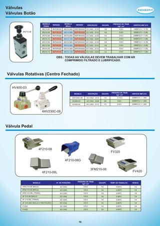 Válvulas
Válvulas Botão
MODELO
TRAVA

MODELO
MOLA

REPARO

REPARO

DESCRIÇÃO

ESCAPE

PRESSÃO DE TRAB.
2
kgf / cm

2

ORIFÍCIO MM (CV)
2

3R210-06

REP3R200

3R210-06S

REP3R200S 3/2 VIAS - G1/8

1/8

0-8,0

14MM (CV = 0,78)

3R210-08

REP3R200

3R210-08S

REP3R200S 3/2 VIAS - G1/4

1/8

0-8,0

16MM2(CV = 0,89)

3R310-08

REP3R300

3R310-08S

REP3R300S 3/2 VIAS - G1/4

1/4

0-8,0

25MM2(CV = 1,40)

3R310-10

REP3R300

3R310-10S

REP3R300S 3/2 VIAS - G3/8

1/4

0-8,0

30MM2(CV = 1,68)

4R210-06

REP4R200

4R210-06S

REP4R200S 5/2 VIAS - G1/8

1/8

0-8,0

14MM2(CV = 0,78)

4R210-08

REP4R200

4R210-08S

REP4R200S 5/2 VIAS - G1/4

1/8

0-8,0

16MM2(CV = 0,89)

4R310-08

REP4R300

4R310-08S

REP4R300S 5/2 VIAS - G1/4

1/4

0-8,0

25MM2(CV = 1,40)

4R310-10

3R210-08

REP4R300

4R310-10S

REP4R300S 5/2 VIAS - G3/8

1/4

0-8,0

30MM2(CV = 1,68)

OBS.: TODAS AS VÁLVULAS DEVEM TRABALHAR COM AR
COMPRIMIDO FILTRADO E LUBRIFICADO.

Válvulas Rotativas (Centro Fechado)
HV400-03
MODELO

DESCRIÇÃO

ESCAPE

PRESSÃO DE TRAB.
kgf / cm2

ORIFÍCIO MM2 (CV)

4HV230C-08

4/3 VIAS - G1/4

1/4

0-10,0

30MM2(CV = 1,68)

HV400-03

4/3 VIAS - G3/8

3/8

0-8,0

30MM2(CV = 1,68)

HV400-04

4/3 VIAS - G1/2

1/2

0-8,0

30MM2(CV = 1,68)

4HV230C-08

Válvula Pedal

4F210-08

FV320
4F210-08G
3FM210-08

FV420

4F210-08L

Nº. DE POSIÇÕES

PRESSÃO DE TRAB.
2
kgf / cm

ESCAPE

TEMP. DE TRABALHO

ROSCA

3FM 210-08 (MOLA)

3/2 VIAS

0-8,0

1/4

0-60ºC

1/4

4FM 210-08 (MOLA)

4/2 VIAS

0-8,0

1/4

0-60ºC

1/4

4FM 210-08L (TRAVA)

4/2 VIAS

0-8,0

1/4

0-60ºC

1/4

4F 210-08 (MOLA)

5/2 VIAS

0-8,0

1/4

0-60ºC

1/4

4F 210-08L (TRAVA)

5/2 VIAS

0-8,0

1/4

0-60ºC

1/4

4F 210-08G (MOLA C/ PROTEÇÃO)

5/2 VIAS

0-8,0

1/4

0-60ºC

1/4

FV320

3/2 VIAS

0-8,0

1/4

0-60ºC

1/4

FV420

4/2 VIAS

0-8,0

1/4

0-60ºC

1/4

MODELO

16

 