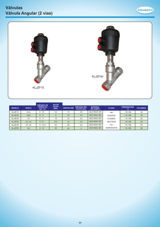 Válvulas
Válvula Angular (2 vias)

KLJZF40

KLJZF15

MODELO

ROSCA

PRESSÃO DE
TRABALHO
kgf / cm2

VALOR
DO KV
3
(M/H)

ORIFÍCIO MM

PRESSÃO MIN.
PILOTO (bar)

MATERIAL
DO CORPO

FLUIDO

TEMPERATURA
ºC

POLIAMIDA

50

KLJZF15

G1/2

0 - 16

4,2

15

3,9

AÇO INOX 304

AR

- 10~180

KLJZF20

G3/4

0 - 11

8

20

3,9

AÇO INOX 304

LÍQUIDOS

- 10~180

50

KLJZF25

G1

0 - 11

19

25

4,2

AÇO INOX 304

E GASES

- 10~180

63

KLJZF32

G1 1/4

0 -15

27,5

32

5,0

AÇO INOX 304

NEUTROS

- 10~180

63

KLJZF40

G1 1/2

0 - 12,5

42

40

4,4

AÇO INOX 304

OU

- 10~180

63

KLJZF50

G2

0 - 10

55

50

4

AÇO INOX 304

AGRESSIVOS

- 10~180

80

17

 