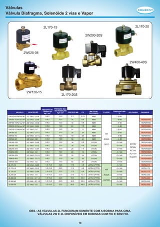 Válvulas
Válvula Diafragma, Solenóide 2 vias e Vapor
2L170-20

2L170-15
2W200-20S

2W025-08
2W400-40S

2W130-15

MODELO

DESCRIÇÃO

2L170-20S

PRESSÃO DE PRESSÃO MAX.
DE TRABALHO
TRABALHO
ORIFÍCIO MM
kgf / cm2
kgf / cm2

CV

MATERIAL
DO CORPO

FLUIDO

TEMPERATURA
ºC

VOLTAGEM

REPAROS

2W025-08 NA ou NF 2/2 VIAS - G1/4

0-8,0

10,0

2,5

0,23

NBR

- 5~80

2W160-10 NA ou NF 2/2 VIAS - G3/8

0-8,0

10,0

16

4,8

NBR

- 5~80

REP2W160

2W160-15 NA ou NF 2/2 VIAS - G1/2

0-8,0

10,0

16

4,8

NBR

- 5~80

REP2W160

2W200-20 NA ou NF 2/2 VIAS - G3/4

0-8,0

10,0

20

7,5

NBR

- 5~80

REP2W200

2W250-25 NA ou NF 2/2 VIAS - G1

0-8,0

10,0

25

12

NBR

- 5~80

REP2W250

2W350-35

2/2 VIAS - G1-¼

0-8,0

10,0

35

24

NBR

- 5~80

REP2W350

2W400-40

2/2 VIAS - G1-½

0-8,0

10,0

40

29

NBR

- 5~80

REP2W400

2W500-50

2/2 VIAS - G2

0-8,0

10,0

50

48

NBR

- 5~80

REP2W500

2W160-10V

2/2 VIAS - G3/8

0-8,0

10,0

16

4,8

VITON

2W160-15V

2/2 VIAS - G1/2

0-8,0

10,0

16

4,8

VITON

2W200-20V

2/2 VIAS - G3/4

0-8,0

10,0

20

7,5

VITON

- 5~180

2W250-25V

2/2 VIAS - G1

0-8,0

10,0

25

12

VITON

- 5~180

2W350-35V

2/2 VIAS - G1-¼

0-8,0

10,0

35

24

VITON

- 5~180

2W400-40V

2/2 VIAS - G1-½

0-8,0

10,0

40

29

VITON

- 5~180

2W500-50V

2/2 VIAS - G2

0-8,0

10,0

50

48

VITON

- 5~180

REP2W500V

2L170-10

2/2 VIAS - G3/8

1,0-15,0

22,5

17,0

4,8

LATÃO (PTFE)

- 5~180

REP2L170

2L170-15

2/2 VIAS - G1/2

1,0-15,0

22,5

17,0

4,8

LATÃO (PTFE)

- 5~180

REP2L170

2L170-20

2/2 VIAS - G3/4

1,0-15,0

22,5

17,0

4,8

LATÃO (PTFE)

- 5~180

REP2L170

2L200-25

2/2 VIAS - G1

1,0-15,0

22,5

22,0

12,0

LATÃO (PTFE)

- 5~180

REP2L200

2L300-35

2/2 VIAS - G1 1/4

1,0-15,0

22,5

30,0

20,0

LATÃO (PTFE)

- 5~180

REP2L300

2L300-40

2/2 VIAS - G1 1/2

1,0-15,0

22,5

30,0

20,0

LATÃO (PTFE)

- 5~180

REP2L300

2L500-50

2/2 VIAS - G2

1,0-15,0

22,5

50,0

48,0

LATÃO (PTFE)

- 5~180

REP2L500

AR
ÁGUA

- 5~180

OLÉO

AR
ÁGUA
VAPOR

- 5~180

DC12V
DC24V
AC24V
AC110V
AC220V

OBS.: AS VÁLVULAS 2L FUNCIONAM SOMENTE COM A BOBINA PARA CIMA.
VÁLVULAS 2W E 2L DISPONÍVEIS EM BOBINAS COM FIO E SEM FIO.
18

REP2W160V
REP2W160V
REP2W200V
REP2W250V
REP2W350V
REP2W400V

 