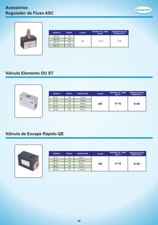 Acessórios
Regulador de Fluxo ASC

MODELO

ROSCA

ASC-06

AR

0~9,5

0~60

3/8

ASC-15

TEMPERATURA DE
TRABALHO Cº

1/4

ASC-10

PRESSÃO DE TRAB.
kgf/cm2

1/8

ASC-08

FLUÍDO

1/2

Válvula Elemento OU ST

MODELO

ROSCA

ORIFÍCIO MM2

ST-01

1/8

7,5mm

ST-02

1/4

21mm

3/8

40mm2

ST-04

1/2
3/4

ORIFÍCIO MM2

AR

0~10

0~60

FLUÍDO

PRESSÃO DE TRAB.
kgf/cm2

TEMPERATURA DE
TRABALHO Cº

AR

0~10

0~60

110mm2

ROSCA

TEMPERATURA DE
TRABALHO Cº

60mm2

ST-06

PRESSÃO DE TRAB.
kgf/cm2

2

ST-03

FLUÍDO

2

Válvula de Escape Rápido QE

MODELO

2

QE-01

1/8

16mm

QE-02

1/4

27,5mm

2

2

QE-03

3/8

28mm

QE-04

1/2

71mm2

QE-06

3/4

72,5mm2

20

 