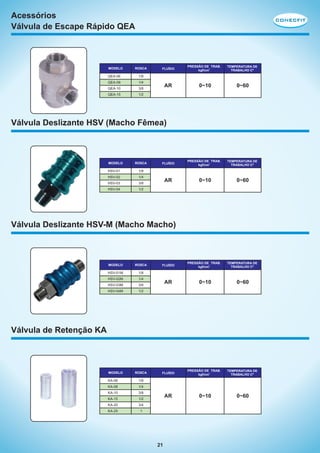 Acessórios
Válvula de Escape Rápido QEA

MODELO

ROSCA

QEA-06

1/4

QEA-10

3/8

QEA-15

PRESSÃO DE TRAB.
kgf/cm2

TEMPERATURA DE
TRABALHO Cº

1/8

QEA-08

FLUÍDO

1/2

AR

0~10

0~60

Válvula Deslizante HSV (Macho Fêmea)

MODELO

ROSCA

HSV-01

1/4

HSV-03

3/8

HSV-04

PRESSÃO DE TRAB.
kgf/cm2

TEMPERATURA DE
TRABALHO Cº

1/8

HSV-02

FLUÍDO

1/2

AR

0~10

0~60

Válvula Deslizante HSV-M (Macho Macho)

MODELO

ROSCA

HSV-01M

1/4

HSV-03M

3/8

HSV-04M

ROSCA

TEMPERATURA DE
TRABALHO Cº

1/2

MODELO

PRESSÃO DE TRAB.
kgf/cm2

1/8

HSV-02M

FLUÍDO

AR

0~10

0~60

Válvula de Retenção KA

KA-06

FLUÍDO

PRESSÃO DE TRAB.
kgf/cm2

TEMPERATURA DE
TRABALHO Cº

1/8

KA-08

1/4

KA-10

3/8

KA-15

1/2

KA-20

3/4

KA-25

1

AR

21

0~10

0~60

 