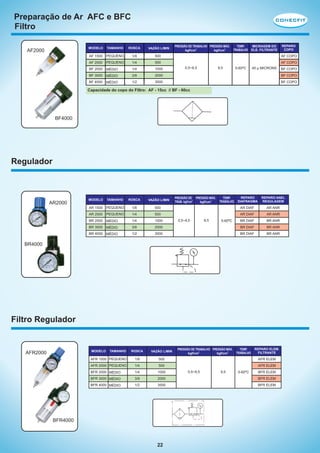 Preparação de Ar AFC e BFC
Filtro
PRESSÃO DE TRABALHO PRESSÃO MÁX.
kgf/cm2
kgf/cm2

TEMP.
MICRAGEM DO
TRABALHO ELE. FILTRANTE

REPARO
COPO

MODELO

TAMANHO

ROSCA

VAZÃO L/MIN

AF 1500

PEQUENO

1/8

500

AF 2000

PEQUENO

1/4

500

BF 2000

MÉDIO

1/4

1000

BF 3000

MÉDIO

3/8

2000

BF COPO

BF 4000

AF2000

MÉDIO

1/2

3500

BF COPO

AF COPO
AF COPO
0,5~8,5

9,5

5-60ºC

40 µ MICRONS

BF COPO

Capacidade do copo do Filtro: AF - 15cc // BF - 60cc

BF4000

Regulador

AR2000

MODELO

TAMANHO

ROSCA

VAZÃO L/MIN

PRESSÃO DE PRESSÃO MÁX.
TRAB. kgf/cm2
kgf/cm2

TEMP.
TRABALHO

REPARO
DIAFRAGMA

REPARO ANEL
REGULAGEM

AR ANR

AR 1500 PEQUENO

1/8

500

AR DIAF

AR 2000 PEQUENO

1/4

500

AR DIAF

AR ANR

BR 2000 MÉDIO

1/4

1000

BR DIAF

BR ANR

BR 3000 MÉDIO

3/8

2000

BR DIAF

BR ANR

BR 4000 MÉDIO

1/2

3500

BR DIAF

BR ANR

0,5~8,5

9,5

5-60ºC

BR4000

Filtro Regulador

PRESSÃO DE TRABALHO PRESSÃO MÁX.
kgf/cm2
kgf/cm2

TEMP.
TRABALHO

REPARO ELEM.
FILTRANTE

ROSCA

VAZÃO L/MIN

AFR 1500 PEQUENO

1/8

500

AFR 2000 PEQUENO

1/4

500

BFR 2000 MÉDIO

1/4

1000

BFR 3000 MÉDIO

3/8

2000

BFR ELEM

BFR 4000 MÉDIO

1/2

3500

BFR ELEM

MODELO

AFR2000

TAMANHO

BFR4000

22

AFR ELEM
AFR ELEM
0,5~8,5

9,5

5-60ºC

BFR ELEM

 