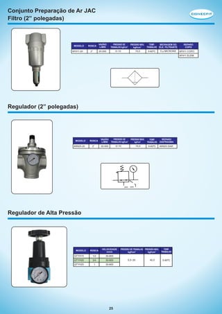 Conjunto Preparação de Ar JAC
Filtro (2” polegadas)

MODELO

AF911-20

ROSCA

VAZÃO
L/MIN

2”

20.000

PRESSÃO DE
TRABALHO kgf/cm2

PRESSÃO MÁX.
kgf/cm2

0~10

15,0

TEMP.
MICRAGEM DO
TRABALHO ELE. FILTRANTE

5-60ºC

5 µ MICRONS

REPARO
COPO

AF911 COPO
AF911 ELEM.

Regulador (2” polegadas)

MODELO

AR925-20

ROSCA

VAZÃO
L/MIN

2”

PRESSÃO DE
TRABALHO kgf/cm2

20.000

PRESSÃO MÁX.
kgf/cm2

TEMP.
TRABALHO

REPARO
DIAFRAGMA

15,0

5-60ºC

AR925 DIAF.

0~10

Regulador de Alta Pressão

ROSCA

VELOCIDADE
mm/s

QTYH15

1/2
3/4

30-800

QTYH25

1

30-800

TEMP.
TRABALHO

30-800

QTYH20

MODELO

25

PRESSÃO DE TRABALHO PRESSÃO MÁX.
kgf/cm2
kgf/cm2

0,5~30

40,0

5-80ºC

 