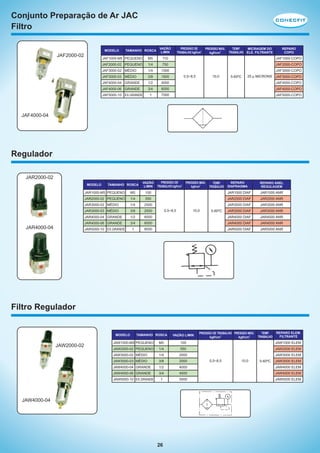 Conjunto Preparação de Ar JAC
Filtro
MODELO

JAF2000-02

TAMANHO ROSCA

VAZÃO
L/MIN

PRESSÃO DE
TRABALHO kgf/cm2

PRESSÃO MÁX.
kgf/cm2

TEMP.
MICRAGEM DO
TRABALHO ELE. FILTRANTE

REPARO
COPO

JAF1000-M5 PEQUENO

M5

110

JAF1000-COPO

JAF2000-02 PEQUENO

1/4

750

JAF2000-COPO

JAF3000-02 MÉDIO

1/4

1500

JAF3000-03 MÉDIO

3/8

1500

JAF4000-04 GRANDE

1/2

4000

JAF4000-COPO

JAF4000-06 GRANDE

3/4

6000

JAF4000-COPO

1

7000

JAF5000-COPO

JAF5000-10 EX.GRANDE

JAF3000-COPO
0,5~8,5

10,0

5-60ºC

25 µ MICRONS

JAF3000-COPO

JAF4000-04

Regulador
JAR2000-02
MODELO

TAMANHO ROSCA

VAZÃO
L/MIN

PRESSÃO DE
TRABALHO kgf/cm2

PRESSÃO MÁX.
kgf/cm2

TEMP.
TRABALHO

REPARO
DIAFRAGMA

REPARO ANEL
REGULAGEM

JAR1000-M5 PEQUENO

100

JAR1000 DIAF

JAR1000 ANR

1/4

550

JAR2000 DIAF

JAR2000 ANR

JAR3000-02 MÉDIO

1/4

2500

JAR3000 DIAF

JAR3000 ANR

JAR3000-03 MÉDIO

3/8

2500

JAR3000 DIAF

JAR3000 ANR

JAR4000-04 GRANDE

1/2

6000

JAR4000 DIAF

JAR4000 ANR

JAR4000-06 GRANDE

JAR4000-04

M5

JAR2000-02 PEQUENO

3/4

6000

JAR4000 DIAF

JAR4000 ANR

1

8000

JAR5000 DIAF

JAR5000 ANR

JAR5000-10 EX.GRANDE

0,5~8,5

10,0

5-60ºC

Filtro Regulador

MODELO

TAMANHO ROSCA

VAZÃO L/MIN

PRESSÃO DE TRABALHO PRESSÃO MÁX.
kgf/cm2
kgf/cm2

TEMP.
TRABALHO

REPARO ELEM.
FILTRANTE

JAW1000-M5 PEQUENO

M5

100

JAW1000 ELEM

JAW2000-02 PEQUENO

1/4

550

JAW2000 ELEM

JAW3000-02 MÉDIO

1/4

2000

JAW3000-03 MÉDIO

3/8

2000

JAW4000-04 GRANDE

1/2

4000

JAW4000 ELEM

JAW4000-06 GRANDE

JAW2000-02

3/4

4500

JAW4000 ELEM

1

5500

JAW5000 ELEM

JAW5000-10 EX.GRANDE

JAW4000-04

26

JAW3000 ELEM
0,5~8,5

10,0

5-60ºC

JAW3000 ELEM

 