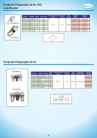 Conjunto Preparação de Ar JAC
Lubrificador

MODELO

TAMANHO ROSCA

PRESSÃO DE TRABALHO PRESSÃO MÁX.
kgf/cm2
kgf/cm2

VAZÃO L/MIN

TEMP.
TRABALHO

REPARO
COPO

REPARO
CÚPULA

JAL1000-M5 PEQUENO

95

JAL1000 COPO

JAL1000 OT

1/4

800

JAL2000 COPO

JAL2000 OT

JAL3000-02 MÉDIO

1/4

1700

JAL3000 COPO

JAL3000 OT

JAL3000-03 MÉDIO

3/8

1700

JAL3000 COPO

JAL3000 OT

JAL4000-04 GRANDE

1/2

5000

JAL4000 COPO

JAL4000 OT

JAL4000-06 GRANDE

JAL2000-02

M5

JAL2000-02 PEQUENO

3/4

6300

JAL4000 COPO

JAL4000 OT

1

7000

JAL5000 COPO

JAL5000 OT

JAL5000-10 EX.GRANDE

0,5~8,5

10,0

5-60ºC

JAL4000-04

Conjunto Preparação de Ar

JAC2000-02
MODELO

TAMANHO ROSCA

VAZÃO
L/MIN

PRESSÃO DE TRABALHO PRESSÃO MÁX.
kgf/cm2
kgf/cm2

TEMP.
MICRAGEM DO
TRABALHO ELE. FILTRANTE

SUPORTE
FIXAÇÃO

JAC1000-M5 PEQUENO

M5

90

JAC1000 JB

JAC2000-02 PEQUENO

1/4

500

JAC2000 JB

JAC3000-02 MÉDIO

1/4

1700

JAC3000-03 MÉDIO

3/8

1700

JAC4000-04 GRANDE

1/2

4000

JAC4000JB

JAC4000-06 GRANDE

3/4

4000

JAC4000JB

1

5000

JAC5000JB

JAC5000-10 EX.GRANDE

JAC4000-04

27

JAC3000JB
0,5~8,5

10,0

5-60ºC

5 µ MICRONS

JAC3000JB

 