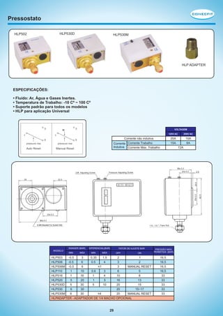 Pressostato
HLP502

HLP530D

HLP530M

HLP ADAPTER

ESPECIFICAÇÕES:
• Fluído: Ar, Água e Gases Inertes.
• Temperatura de Trabalho: -10 Cº ~ 100 Cº
• Suporte padrão para todos os modelos
• HLP para aplicação Universal

VOLTAGEM
125V AC

RANGER (BAR)
MODELO

MIN

MÁX

DIFERENCIAL(BAR)
MIN

MÁX

FATOR DE AJUSTE BAR
OFF

ON

2
1
HLP503
-0.5
3
0.35
1.5
3
2
HLP506
-0.5
6
0.5
4
<1
3
HLP506M -0.5
6
MANUAL RESET
6
5
HLP110
1
10
0.6
3
10
8
HLP516
1
16
1
4
16
13
HLP520
5
20
1
5
20
15
HLP530D
5
30
5
10
20
15~17
HLP530
6
30
<4
20
HLP530M
6
30
MANUAL RESET
HLPADAPTER - ADAPTADOR DE 1/4 MACHO OPCIONAL

29

250V AC

20A
15A

Corrente não indutiva
Corrente Corrente Trabalho
Indutiva Corrente Máx. Trabalho

10A
8A
72A

PRESSÃO MÁX.
PERMITIDA (BAR)

16.5
16.5
16.5
16.5
33
33
33
33
33

 