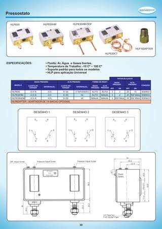 Pressostato
HLP830HM ODF

HLP830HM

HLP830

HLP ADAPTER
HLP830CT

ESPECIFICAÇÕES:

• Fluído: Ar, Água e Gases Inertes.
• Temperatura de Trabalho: -10 Cº ~ 100 Cº
• Suporte padrão para todos os modelos
• HLP para aplicação Universal
FATOR DE AJUSTE
BAIXA PRESSÃO

MODELO

AJUSTE DO
RANGER

DIFERENCIAL

ALTA PRESSÃO
AJUSTE DO
RANGER

HLP830
-0.5~6
-0.5
6~30
HLP830HM
-0.5~6
-0.5
6~30
HLP830HLM
-0.5~6
-0.5
6~30
HLPADAPTER - ADAPTADOR DE 1/4 MACHO OPCIONAL

DESENHO 1

DIFERENCIAL

3~5(FIXADO)
<4
<4

DESENHO 2

30

FORMA DE RESET
BAIXA
ALTA
PRESSÃO PRESSÃO

AUTO
AUTO
MANUAL

AUTO
MANUAL
MANUAL

BAIXA
PRESSÃO
OFF

ON

ALTA
PRESSÃO
OFF

CONEXÃO

ON

DESENHO1
3
2
20
15
3
2
20 RESET MANUAL DESENHO2
3 RESET MANUAL 20 RESET MANUAL DESENHO3

DESENHO 3

 