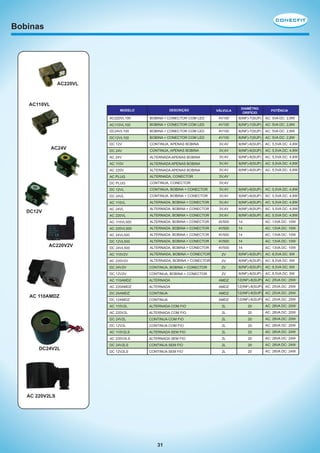 Bobinas

AC220VL

AC110VL
DESCRIÇÃO

MODELO

VÁLVULA

DIAMÊTRO
ORIFÍCIO

POTÊNCIA

AC220VL100

AC: 5VA DC: 2,8W

8(INF)-7(SUP)

AC: 5VA DC: 2,8W

BOBINA + CONECTOR COM LED

4V100

8(INF)-7(SUP)

AC: 5VA DC: 2,8W

BOBINA + CONECTOR COM LED

4V100

8(INF)-7(SUP)

AC: 5VA DC: 2,8W

DC 12V

CONTINUA, APENAS BOBINA

3V,4V

9(INF)-8(SUP)

AC: 5,5VA DC: 4,8W

DC 24V

CONTINUA, APENAS BOBINA

3V,4V

9(INF)-8(SUP)

AC: 5,5VA DC: 4,8W

AC 24V

ALTERNADA APENAS BOBINA

3V,4V

9(INF)-8(SUP)

AC: 5,5VA DC: 4,8W

AC 110V

ALTERNADA APENAS BOBINA

3V,4V

9(INF)-8(SUP)

AC: 5,5VA DC: 4,8W

AC 220V

ALTERNADA APENAS BOBINA

3V,4V

9(INF)-8(SUP)

AC: 5,5VA DC: 4,8W

AC PLUG

ALTERNADA, CONECTOR

3V,4V

DC PLUG

CONTINUA, CONECTOR

3V,4V

DC 12VL

CONTINUA, BOBINA + CONECTOR

3V,4V

9(INF)-8(SUP)

AC: 5,5VA DC: 4,8W

DC 24VL

CONTINUA, BOBINA + CONECTOR

3V,4V

9(INF)-8(SUP)

AC: 5,5VA DC: 4,8W

AC 110VL

ALTERNADA, BOBINA + CONECTOR

3V,4V

9(INF)-8(SUP)

AC: 5,5VA DC: 4,8W

AC 24VL

ALTERNADA, BOBINA + CONECTOR

3V,4V

9(INF)-8(SUP)

AC: 5,5VA DC: 4,8W

AC 220VL

ALTERNADA, BOBINA + CONECTOR

3V,4V

9(INF)-8(SUP)

AC: 5,5VA DC: 4,8W

AC 110VL500

ALTERNADA, BOBINA + CONECTOR

4V500

14

AC: 13VA DC: 10W

AC 220VL500

ALTERNADA, BOBINA + CONECTOR

4V500

14

AC: 13VA DC: 10W

AC 24VL500

ALTERNADA, BOBINA + CONECTOR

4V500

14

AC: 13VA DC: 10W

DC 12VL500

ALTERNADA, BOBINA + CONECTOR

4V500

14

AC: 13VA DC: 10W

DC 24VL500

ALTERNADA, BOBINA + CONECTOR

4V500

14

AC: 13VA DC: 10W

AC 110V2V

ALTERNADA, BOBINA + CONECTOR

2V

9(INF)-8(SUP)

AC: 8,5VA DC: 6W

AC 220V2V

ALTERNADA, BOBINA + CONECTOR

2V

9(INF)-8(SUP)

AC: 8,5VA DC: 6W

DC 24V2V

CONTINUA, BOBINA + CONECTOR

2V

9(INF)-8(SUP)

AC: 8,5VA DC: 6W

DC 12V2V

CONTINUA, BOBINA + CONECTOR

2V

9(INF)-8(SUP)

AC: 8,5VA DC: 6W

AC 110AMDZ

AC220V2V

8(INF)-7(SUP)

4V100

DC12VL100

DC12V

4V100

BOBINA + CONECTOR COM LED

DC24VL100

AC24V

BOBINA + CONECTOR COM LED

AC110VL100

ALTERNADA

AMDZ

12(INF)-8(SUP) AC: 25VA DC: 25W

AC 220AMDZ

12(INF)-8(SUP) AC: 25VA DC: 25W

AMDZ

12(INF)-8(SUP) AC: 25VA DC: 25W

DC 12AMDZ

CONTINUA

AMDZ

12(INF)-8(SUP) AC: 25VA DC: 25W

ALTERNADA COM FIO

2L

20

AC: 28VA DC: 20W

AC 220V2L

ALTERNADA COM FIO

2L

20

AC: 28VA DC: 20W

DC 24V2L

CONTINUA COM FIO

2L

20

AC: 28VA DC: 20W

DC 12V2L

CONTINUA COM FIO

2L

20

AC: 28VA DC: 20W

AC 110V2LS

ALTERNADA SEM FIO

2L

20

AC: 28VA DC: 24W

AC 220V2LS

DC24V2L

AMDZ

CONTINUA

AC 110V2L

AC 110AMDZ

ALTERNADA

DC 24AMDZ

ALTERNADA SEM FIO

2L

20

AC: 28VA DC: 24W

DC 24V2LS

CONTINUA SEM FIO

2L

20

AC: 28VA DC: 24W

DC 12V2LS

CONTINUA SEM FIO

2L

20

AC: 28VA DC: 24W

AC 220V2LS

31

 