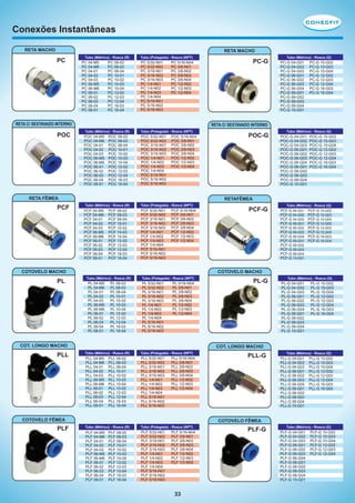 Conexões Instantâneas
RETA MACHO

RETA MACHO

PC

Tubo (Métrico) - Rosca (R)

PC 04-M5
PC 04-M6
PC 04-01
PC 04-02
PC 04-03
PC 06-M5
PC 06-M6
PC 06-01
PC 06-02
PC 06-03
PC 06-04
PC 08-01

PC 08-02
PC 08-03
PC 08-04
PC 10-01
PC 10-02
PC 10-03
PC 10-04
PC 12-02
PC 12-03
PC 12-04
PC 16-03
PC 16-04

Tubo (Polegada) - Rosca (NPT)

PC 5/32-N01
PC 5/32-N02
PC 3/16-N01
PC 3/16-N02
PC 3/16-N03
PC 1/4-N01
PC 1/4-N02
PC 1/4-N03
PC 1/4-N04
PC 5/16-N01
PC 5/16-N02
PC 5/16-N03

RETA C/ SEXTAVADO INTERNO

POC

POC 04-M5
POC 04-M6
POC 04-01
POC 04-02
POC 04-03
POC 06-M5
POC 06-M6
POC 06-01
POC 06-02
POC 06-03
POC 06-04
POC 08-01

POC 08-02
POC 08-03
POC 08-04
POC 10-01
POC 10-02
POC 10-03
POC 10-04
POC 12-02
POC 12-03
POC 12-04
POC 16-03
POC 16-04

Tubo (Polegada) - Rosca (NPT)

POC 5/32-N01
POC 5/32-N02
POC 3/16-N01
POC 3/16-N02
POC 3/16-N03
POC 1/4-N01
POC 1/4-N02
POC 1/4-N03
POC 1/4-N04
POC 5/16-N01
POC 5/16-N02
POC 5/16-N03

POC 5/16-N04
POC 3/8-N01
POC 3/8-N02
POC 3/8-N03
POC 3/8-N04
POC 1/2-N02
POC 1/2-N03
POC 1/2-N04

PCF 04-M5
PCF 04-M6
PCF 04-01
PCF 04-02
PCF 04-03
PCF 06-M5
PCF 06-M6
PCF 06-01
PCF 06-02
PCF 06-03
PCF 06-04
PCF 08-01

PCF 08-02
PCF 08-03
PCF 08-04
PCF 10-01
PCF 10-02
PCF 10-03
PCF 10-04
PCF 12-02
PCF 12-03
PCF 12-04
PCF 16-03
PCF 16-04

Tubo (Polegada) - Rosca (NPT)

PCF 5/32-N01
PCF 5/32-N02
PCF 3/16-N01
PCF 3/16-N02
PCF 3/16-N03
PCF 1/4-N01
PCF 1/4-N02
PCF 1/4-N03
PCF 1/4-N04
PCF 5/16-N01
PCF 5/16-N02
PCF 5/16-N03

PCF 5/16-N04
PCF 3/8-N01
PCF 3/8-N02
PCF 3/8-N03
PCF 3/8-N04
PCF 1/2-N02
PCF 1/2-N03
PCF 1/2-N04

PL 04-M5
PL 04-M6
PL 04-01
PL 04-02
PL 04-03
PL 06-M5
PL 06-M6
PL 06-01
PL 06-02
PL 06-03
PL 06-04
PL 08-01

PL 08-02
PL 08-03
PL 08-04
PL 10-01
PL 10-02
PL 10-03
PL 10-04
PL 12-02
PL 12-03
PL 12-04
PL 16-03
PL 16-04

Tubo (Polegada) - Rosca (NPT)

PL 5/32-N01
PL 5/32-N02
PL 3/16-N01
PL 3/16-N02
PL 3/16-N03
PL 1/4-N01
PL 1/4-N02
PL 1/4-N03
PL 1/4-N04
PL 5/16-N01
PL 5/16-N02
PL 5/16-N03

PL 5/16-N04
PL 3/8-N01
PL 3/8-N02
PL 3/8-N03
PL 3/8-N04
PL 1/2-N02
PL 1/2-N03
PL 1/2-N04

Tubo (Métrico) - Rosca (G)

POC-G 04-G01
POC-G 04-G02
POC-G 04-G03
POC-G 06-G01
POC-G 06-G02
POC-G 06-G03
POC-G 06-G04
POC-G 08-G01
POC-G 08-G02
POC-G 08-G03
POC-G 08-G04
POC-G 10-G01

POC-G 10-G02
POC-G 10-G03
POC-G 10-G04
POC-G 12-G02
POC-G 12-G03
POC-G 12-G04
POC-G 16-G03
POC-G 16-G04

PCF-G

Tubo (Métrico) - Rosca (G)
PCF-G 10-G02
PCF-G 10-G03
PCF-G 10-G04
PCF-G 12-G02
PCF-G 12-G03
PCF-G 12-G04
PCF-G 16-G03
PCF-G 16-G04

PCF-G 04-G01
PCF-G 04-G02
PCF-G 04-G03
PCF-G 06-G01
PCF-G 06-G02
PCF-G 06-G03
PCF-G 06-G04
PCF-G 08-G01
PCF-G 08-G02
PCF-G 08-G03
PCF-G 08-G04
PCF-G 10-G01

PL-G

Tubo (Métrico) - Rosca (G)

PL-G 04-G01
PL-G 04-G02
PL-G 04-G03
PL-G 06-G01
PL-G 06-G02
PL-G 06-G03
PL-G 06-G04
PL-G 08-G01
PL-G 08-G02
PL-G 08-G03
PL-G 08-G04
PL-G 10-G01

PL-G 10-G02
PL-G 10-G03
PL-G 10-G04
PL-G 12-G02
PL-G 12-G03
PL-G 12-G04
PL-G 16-G03
PL-G 16-G04

COT. LONGO MACHO
Tubo (Métrico) - Rosca (R)

Tubo (Polegada) - Rosca (NPT)

PLL 04-M5
PLL 04-M6
PLL 04-01
PLL 04-02
PLL 04-03
PLL 06-M5
PLL 06-M6
PLL 06-01
PLL 06-02
PLL 06-03
PLL 06-04
PLL 08-01

PLL 5/32-N01
PLL 5/32-N02
PLL 3/16-N01
PLL 3/16-N02
PLL 3/16-N03
PLL 1/4-N01
PLL 1/4-N02
PLL 1/4-N03
PLL 1/4-N04
PLL 5/16-N01
PLL 5/16-N02
PLL 5/16-N03

PLL 08-02
PLL 08-03
PLL 08-04
PLL 10-01
PLL 10-02
PLL 10-03
PLL 10-04
PLL 12-02
PLL 12-03
PLL 12-04
PLL 16-03
PLL 16-04

PLL 5/16-N04
PLL 3/8-N01
PLL 3/8-N02
PLL 3/8-N03
PLL 3/8-N04
PLL 1/2-N02
PLL 1/2-N03
PLL 1/2-N04

COTOVELO FÊMEA

PLF

POC-G

COTOVELO MACHO
Tubo (Métrico) - Rosca (R)

COT. LONGO MACHO

PLL

PC-G 10-G02
PC-G 10-G03
PC-G 10-G04
PC-G 12-G02
PC-G 12-G03
PC-G 12-G04
PC-G 16-G03
PC-G 16-G04

RETAFÊMEA
Tubo (Métrico) - Rosca (R)

COTOVELO MACHO

PL

Tubo (Métrico) - Rosca (G)

PC-G 04-G01
PC-G 04-G02
PC-G 04-G03
PC-G 06-G01
PC-G 06-G02
PC-G 06-G03
PC-G 06-G04
PC-G 08-G01
PC-G 08-G02
PC-G 08-G03
PC-G 08-G04
PC-G 10-G01

RETA C/ SEXTAVADO INTERNO
Tubo (Métrico) - Rosca (R)

RETA FÊMEA

PCF

PC-G

PC 5/16-N04
PC 3/8-N01
PC 3/8-N02
PC 3/8-N03
PC 3/8-N04
PC 1/2-N02
PC 1/2-N03
PC 1/2-N04

PLL-G

Tubo (Métrico) - Rosca (G)

PLL-G 04-G01
PLL-G 04-G02
PLL-G 04-G03
PLL-G 06-G01
PLL-G 06-G02
PLL-G 06-G03
PLL-G 06-G04
PLL-G 08-G01
PLL-G 08-G02
PLL-G 08-G03
PLL-G 08-G04
PLL-G 10-G01

PLL-G 10-G02
PLL-G 10-G03
PLL-G 10-G04
PLL-G 12-G02
PLL-G 12-G03
PLL-G 12-G04
PLL-G 16-G03
PLL-G 16-G04

COTOVELO FÊMEA
Tubo (Métrico) - Rosca (R)

Tubo (Polegada) - Rosca (NPT)

PLF 04-M5
PLF 04-M6
PLF 04-01
PLF 04-02
PLF 04-03
PLF 06-M5
PLF 06-M6
PLF 06-01
PLF 06-02
PLF 06-03
PLF 06-04
PLF 08-01

PLF 5/32-N01
PLF 5/32-N02
PLF 3/16-N01
PLF 3/16-N02
PLF 3/16-N03
PLF 1/4-N01
PLF 1/4-N02
PLF 1/4-N03
PLF 1/4-N04
PLF 5/16-N01
PLF 5/16-N02
PLF 5/16-N03

PLF 08-02
PLF 08-03
PLF 08-04
PLF 10-01
PLF 10-02
PLF 10-03
PLF 10-04
PLF 12-02
PLF 12-03
PLF 12-04
PLF 16-03
PLF 16-04

PLF 5/16-N04
PLF 3/8-N01
PLF 3/8-N02
PLF 3/8-N03
PLF 3/8-N04
PLF 1/2-N02
PLF 1/2-N03
PLF 1/2-N04

33

PLF-G

Tubo (Métrico) - Rosca (G)

PLF-G 04-G01
PLF-G 04-G02
PLF-G 04-G03
PLF-G 06-G01
PLF-G 06-G02
PLF-G 06-G03
PLF-G 06-G04
PLF-G 08-G01
PLF-G 08-G02
PLF-G 08-G03
PLF-G 08-G04
PLF-G 10-G01

PLF-G 10-G02
PLF-G 10-G03
PLF-G 10-G04
PLF-G 12-G02
PLF-G 12-G03
PLF-G 12-G04

 