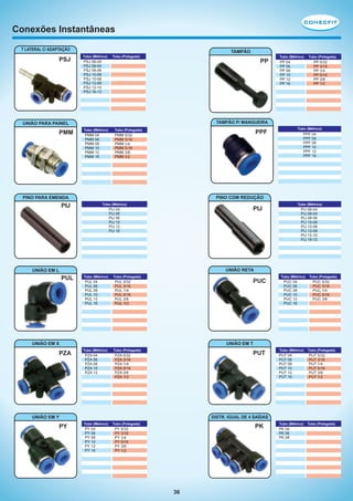Conexões Instantâneas
T LATERAL C/ ADAPTAÇÃO

PSJ

TAMPÃO
Tubo (Métrico)

Tubo (Polegada)

PP

PSJ 06-04
PSJ 08-04
PSJ 08-06
PSJ 10-06
PSJ 10-08
PSJ 12-08
PSJ 12-10
PSJ 16-12

PP 04
PP 06
PP 08
PP 10
PP 12
PP 16

Tubo (Polegada)

PP 5/32
PP 3/16
PP 1/ 4
PP 5/16
PP 3/8
PP 1/ 2

TAMPÃO P/ MANGUEIRA

UNIÃO PARA PAINEL

PMM

Tubo (Métrico)

Tubo (Métrico)

PMM 04
PMM 06
PMM 08
PMM 10
PMM 12
PMM 16

Tubo (Polegada)

Tubo (Métrico)

PPF

PMM 5/32
PMM 3/16
PMM 1/4
PMM 5/16
PMM 3/8
PMM 1/ 2

PPF 04
PPF 06
PPF 08
PPF 10
PPF 12
PPF 16

PINO COM REDUÇÃO

PINO PARA EMENDA
Tubo (Métrico)

PIJ

Tubo (Métrico)

PIJ

PIJ 04
PIJ 06
PIJ 08
PIJ 10
PIJ 12
PIJ 16

PIJ 06-04
PIJ 08-04
PIJ 08-06
PIJ 10-06
PIJ 10-08
PIJ 12-08
PIJ 12-10
PIJ 16-12

UNIÃO RETA

UNIÃO EM L

PUL

Tubo (Métrico)

PUL 04
PUL 06
PUL 08
PUL 10
PUL 12
PUL 16

Tubo (Polegada)

PUC

PUL 5/32
PUL 3/16
PUL 1/4
PUL 5/16
PUL 3/8
PUL 1/ 2

UNIÃO EM X

PZA

PUC 04
PUC 06
PUC 08
PUC 10
PUC 12
PUC 16

Tubo (Polegada)

PUC 5/32
PUC 3/16
PUC 1/4
PUC 5/16
PUC 3/8

UNIÃO EM T
Tubo (Métrico)

PZA 04
PZA 06
PZA 08
PZA 10
PZA 12

Tubo (Polegada)

PUT

PZA 5/32
PZA 3/16
PZA 1/4
PZA 5/16
PZA 3/8
PZA 1/ 2

Tubo (Métrico)

Tubo (Polegada)

PUT 04
PUT 06
PUT 08
PUT 10
PUT 12
PUT 16

PUT 5/32
PUT 3/16
PUT 1/4
PUT 5/16
PUT 3/8
PUT 1/ 2

DISTR. IGUAL DE 4 SAÍDAS

UNIÃO EM Y

PY

Tubo (Métrico)

Tubo (Métrico)

PY 04
PY 06
PY 08
PY 10
PY 12
PY 16

Tubo (Polegada)

PK

PY 5/32
PY 3/16
PY 1/4
PY 5/16
PY 3/8
PY 1/ 2

36

Tubo (Métrico)

PK 04
PK 06
PK 08

Tubo (Polegada)

 