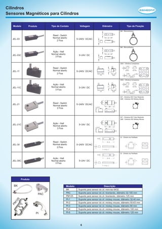 Cilindros
Sensores Magnéticos para Cilindros
Modelo

Tipo de Contato

Produto

Voltagem

Diâmetro

Tipo de Fixação
MA - Microcilindros

Reed - Switch
Normal aberto
2 Fios

JEL-03

5~240V DC/AC

MA - Microcilindros

Ação - Hall
Normal aberto
3 Fios

JEL-03C

5~24V DC

SDA - Cilindros Compactos

Reed - Switch
Normal aberto
2 Fios

JEL-11

5~240V DC/AC

SDA - Cilindros Compactos

Ação - Hall
Normal aberto
3 Fios

JEL-11C

5~24V DC

SIT - Cilindros ISO Tubo Redondo
SIM - Cilindros ISO Mickey Mouse

Reed - Switch
Normal aberto
2 Fios

JEL-21

5~240V DC/AC

SIT - Cilindros ISO Tubo Redondo
SIM - Cilindros ISO Mickey Mouse

Ação - Hall
Normal aberto
3 Fios

JEL-21C

5~24V DC

SI - Cilindro Iso Perfilado

Reed - Switch
Normal aberto
2 Fios

JEL-30

5~240V DC/AC

SI - Cilindro Iso Perfilado

Ação - Hall
Normal aberto
3 Fios

JEL-30C

5~24V DC

Produto

BK

Modelo

PM

12

5

PAC

PI

Descrição

BK
PAC
PM125
PI-1
PI-2
PI-3
PI-4
PI-5

Suporte para sensor do cil. mini-iso 6432
Suporte para sensor do cil. tirantando, diâmetro 32-100 mm
Suporte para sensor do cil. tirantando, diâmetro 125 mm
Suporte para sensor do cil. mickey mouse, diâmetro 32-40 mm
Suporte para sensor do cil. mickey mouse, diâmetro 50-63 mm
Suporte para sensor do cil. mickey mouse, diâmetro 80 mm
Suporte para sensor do cil. mickey mouse, diâmetro 100 mm
Suporte para sensor do cil. mickey mouse, diâmetro 125 mm

6

 