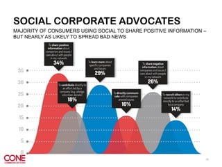 SOCIAL CORPORATE ADVOCATES
20
MAJORITY OF CONSUMERS USING SOCIAL TO SHARE POSITIVE INFORMATION –
BUT NEARLY AS LIKELY TO S...