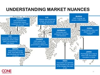 UNDERSTANDING MARKET NUANCES
25
CANADA
Lack of government
involvement means
companies are in the CSR
driver’s seat
BRAZIL
...