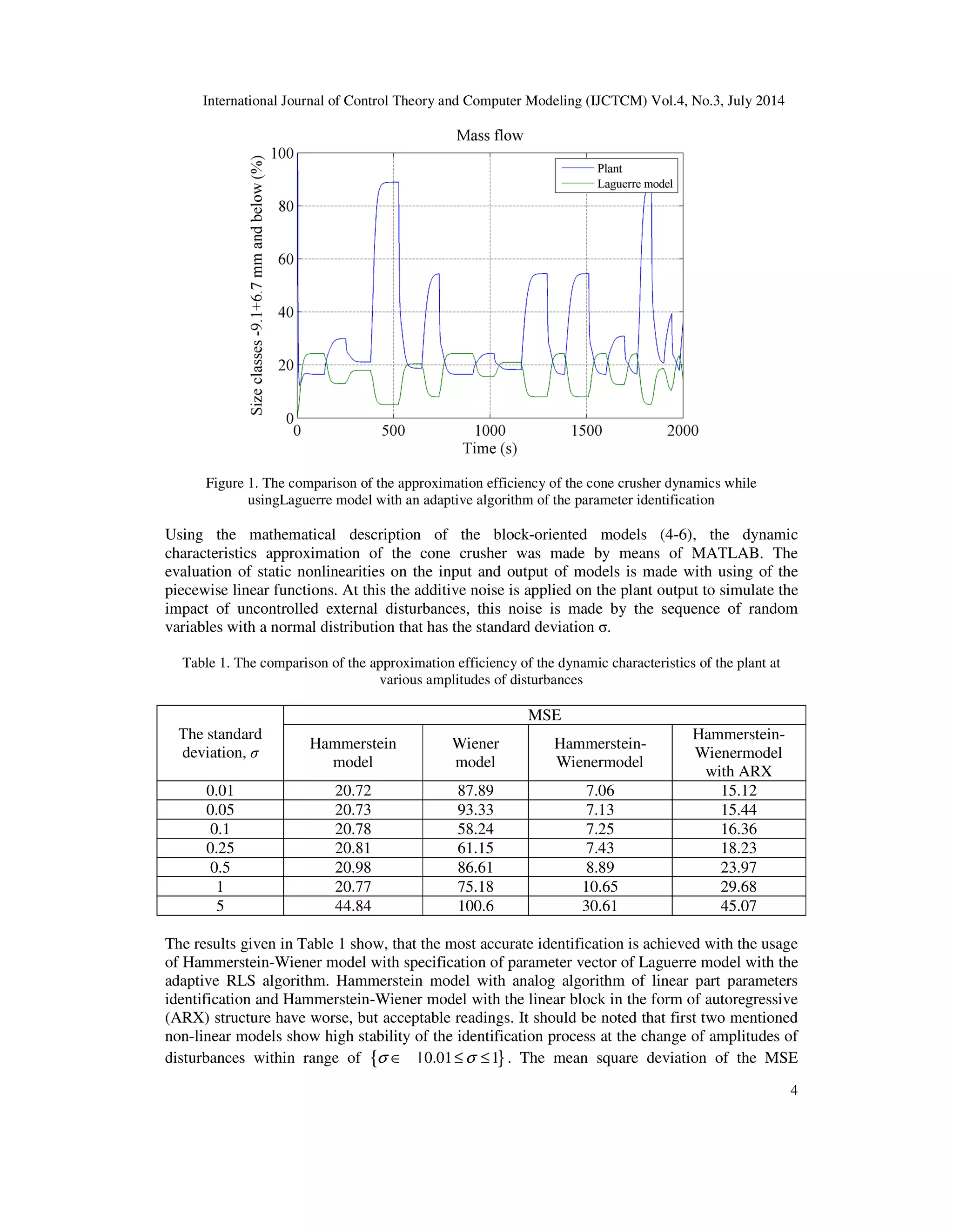 International Journal of Control Theory and Computer Modeling (IJCTCM) Vol.4, No.3, July 2014
4
Figure 1. The comparison of the approximation efficiency of the cone crusher dynamics while
usingLaguerre model with an adaptive algorithm of the parameter identification
Using the mathematical description of the block-oriented models (4-6), the dynamic
characteristics approximation of the cone crusher was made by means of MATLAB. The
evaluation of static nonlinearities on the input and output of models is made with using of the
piecewise linear functions. At this the additive noise is applied on the plant output to simulate the
impact of uncontrolled external disturbances, this noise is made by the sequence of random
variables with a normal distribution that has the standard deviation σ.
Table 1. The comparison of the approximation efficiency of the dynamic characteristics of the plant at
various amplitudes of disturbances
The standard
deviation, σ
MSE
Hammerstein
model
Wiener
model
Hammerstein-
Wienermodel
Hammerstein-
Wienermodel
with ARX
0.01 20.72 87.89 7.06 15.12
0.05 20.73 93.33 7.13 15.44
0.1 20.78 58.24 7.25 16.36
0.25 20.81 61.15 7.43 18.23
0.5 20.98 86.61 8.89 23.97
1 20.77 75.18 10.65 29.68
5 44.84 100.6 30.61 45.07
The results given in Table 1 show, that the most accurate identification is achieved with the usage
of Hammerstein-Wiener model with specification of parameter vector of Laguerre model with the
adaptive RLS algorithm. Hammerstein model with analog algorithm of linear part parameters
identification and Hammerstein-Wiener model with the linear block in the form of autoregressive
(ARX) structure have worse, but acceptable readings. It should be noted that first two mentioned
non-linear models show high stability of the identification process at the change of amplitudes of
disturbances within range of { }| 0.01 1σ σ∈ ≤ ≤ . The mean square deviation of the MSE
 