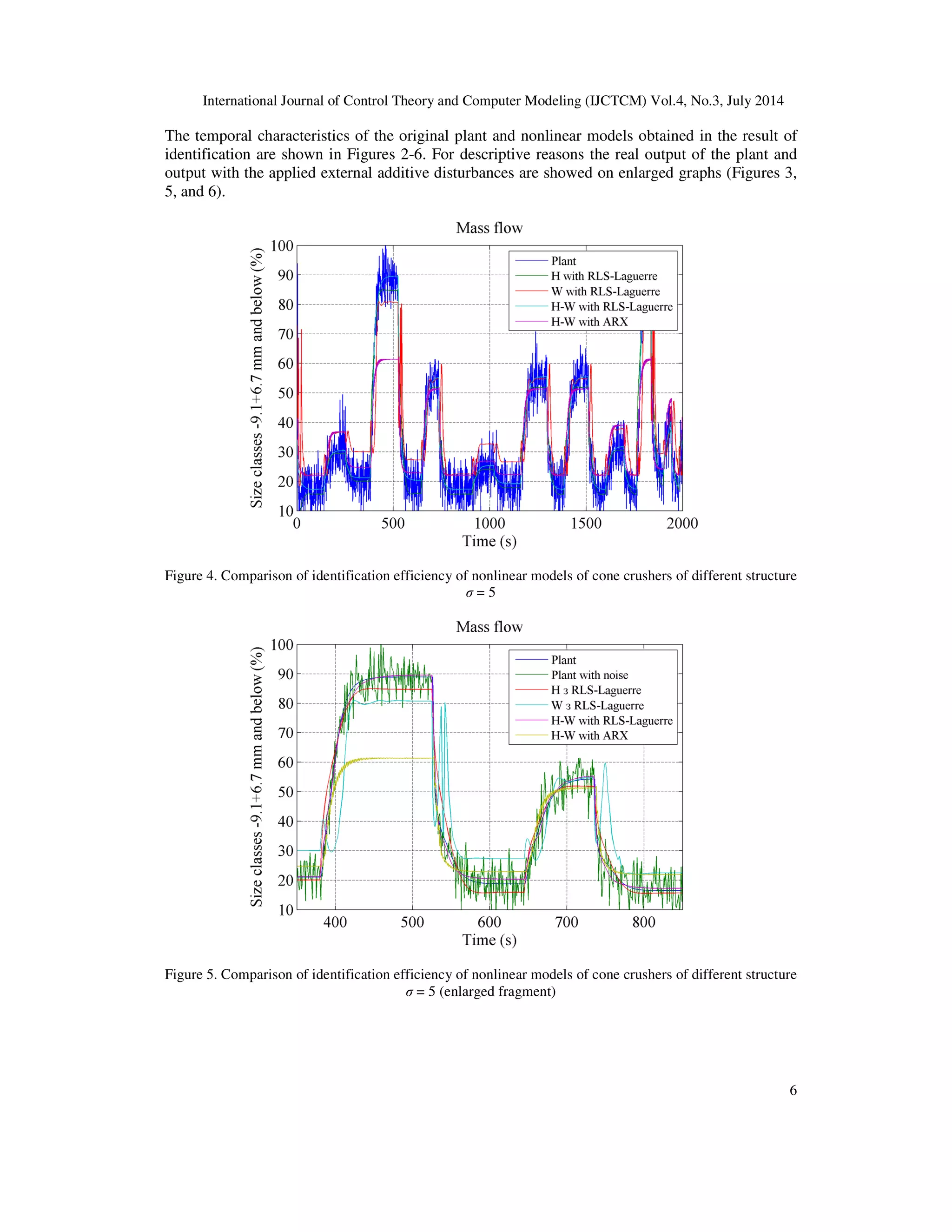 International Journal of Control Theory and Computer Modeling (IJCTCM) Vol.4, No.3, July 2014
6
The temporal characteristics of the original plant and nonlinear models obtained in the result of
identification are shown in Figures 2-6. For descriptive reasons the real output of the plant and
output with the applied external additive disturbances are showed on enlarged graphs (Figures 3,
5, and 6).
Figure 4. Comparison of identification efficiency of nonlinear models of cone crushers of different structure
σ = 5
Figure 5. Comparison of identification efficiency of nonlinear models of cone crushers of different structure
σ = 5 (enlarged fragment)
 