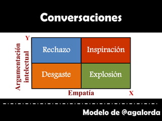 Modelo de @agalorda
ConversacionesArgumentación
intelectual
Empatía
Rechazo Inspiración
Desgaste Explosión
X
Y
 