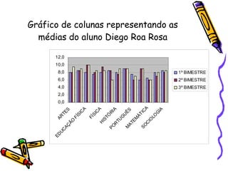 Gráfico de colunas representando as médias do aluno Diego Roa Rosa 