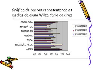 Gráfico de barras representando as médias da aluna Wilza Carla da Cruz 