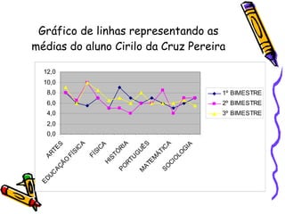 Gráfico de linhas representando as médias do aluno Cirilo da Cruz Pereira 