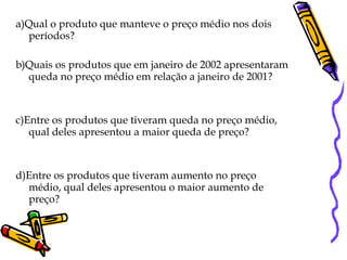 a)Qual o produto que manteve o preço médio nos dois períodos? b)Quais os produtos que em janeiro de 2002 apresentaram queda no preço médio em relação a janeiro de 2001? c)Entre os produtos que tiveram queda no preço médio, qual deles apresentou a maior queda de preço? d)Entre os produtos que tiveram aumento no preço médio, qual deles apresentou o maior aumento de preço? 