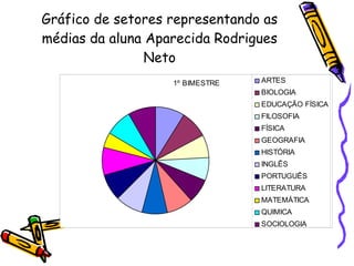 Gráfico de setores representando as médias da aluna Aparecida Rodrigues Neto