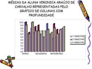 MÉDIAS DA ALUNA VERONICA ARAÚJO DE CARVALHO REPRESENTADAS PELO GRÁFICO DE COLUNAS COM PROFUNDIDADE