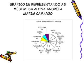 GRÁFICO DE REPRESENTANDO AS MÉDIAS DA ALUNA ANDREIA MARIM CAMARGO