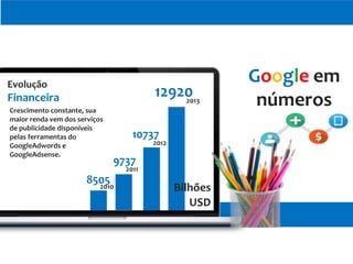 Google em
números
Evolução
Financeira 12920
10737
9737
8505
Crescimento constante, sua
maior renda vem dos serviços
de publicidade disponíveis
pelas ferramentas do
GoogleAdwords e
GoogleAdsense.
USD
2013
2012
2011
2010 Bilhões
 