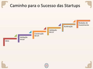 1
Caminho para o Sucesso das Startups
Ideia
Validação
Inicial
Construção
M.V.P.
Validação
M.V.P.
Aceleração
Rodadas de
Investimento
 