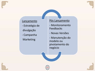 Lançamento
- Estratégia de
divulgação
- Campanha
Marketing
Pós Lançamento
- Monitoramento
Feedbacks
- Novas Versões
- Manutenção do
modelo ou
pivotamento do
negócio
 