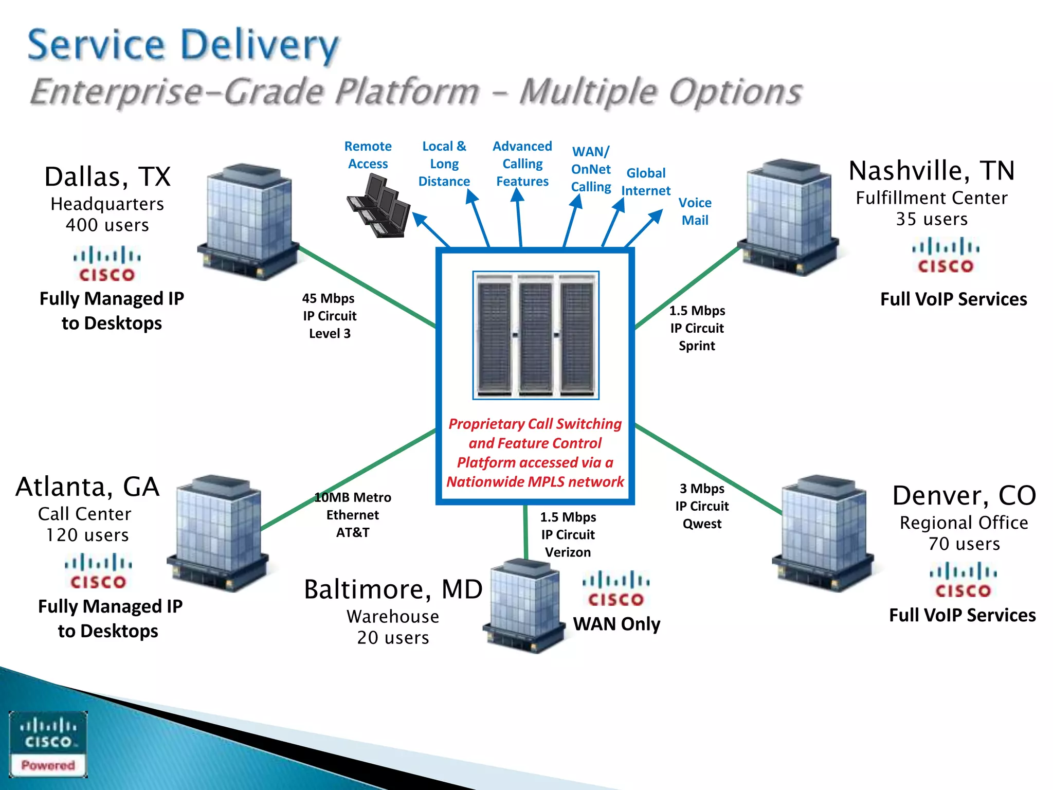 Remote   Local &    Advanced   WAN/

  Dallas, TX
                           Access     Long
                                    Distance
                                                Calling
                                               Features
                                                          OnNet Global
                                                          Calling Internet
                                                                                          Nashville, TN
  Headquarters                                                               Voice        Fulfillment Center
   400 users                                                                 Mail               35 users



 Fully Managed IP   45 Mbps                                                                 Full VoIP Services
                    IP Circuit                                           1.5 Mbps
   to Desktops       Level 3                                             IP Circuit
                                                                           Sprint




                                        Proprietary Call Switching
                                           and Feature Control
                                         Platform accessed via a
Atlanta, GA           10MB Metro
                                        Nationwide MPLS network               3 Mbps
                                                                                              Denver, CO
                                                                             IP Circuit
 Call Center            Ethernet                     1.5 Mbps                 Qwest            Regional Office
  120 users               AT&T                       IP Circuit
                                                      Verizon                                     70 users

                    Baltimore, MD
 Fully Managed IP           Warehouse                                                        Full VoIP Services
   to Desktops                                            WAN Only
                             20 users
 