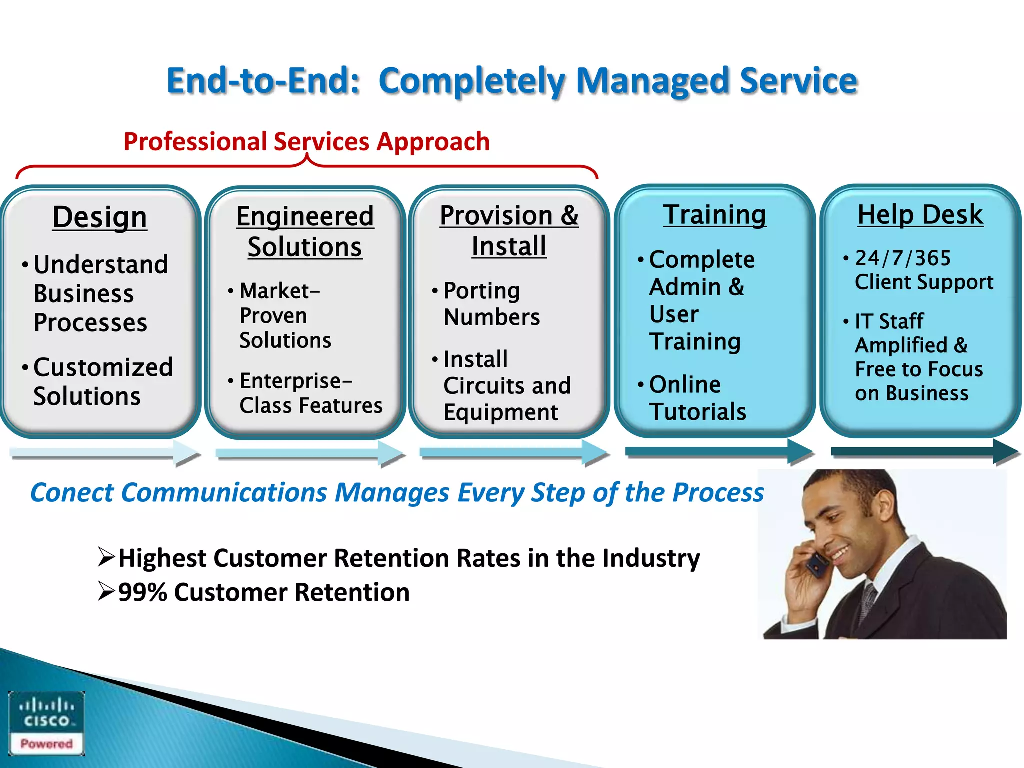 End-to-End: Completely Managed Service
        Professional Services Approach

  Design         Engineered        Provision &        Training     Help Desk
                  Solutions          Install        • Complete    • 24/7/365
• Understand
                                   • Porting          Admin &       Client Support
  Business      • Market-
  Processes       Proven             Numbers          User        • IT Staff
                  Solutions                           Training      Amplified &
• Customized                       • Install                        Free to Focus
                • Enterprise-        Circuits and   • Online
  Solutions       Class Features
                                                                    on Business
                                     Equipment        Tutorials


Conect Communications Manages Every Step of the Process

      Highest Customer Retention Rates in the Industry
      99% Customer Retention
 