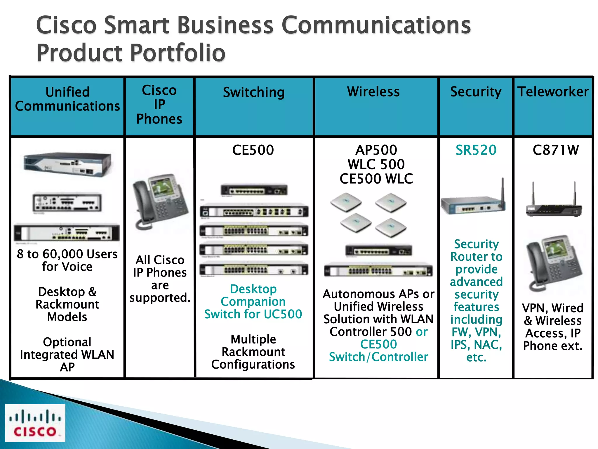 Cisco Smart Business Communications
   Product Portfolio
   Unified            Cisco          Switching          Wireless          Security    Teleworker
Communications          IP
                     Phones

                                      CE500              AP500             SR520        C871W
                                                        WLC 500
                                                       CE500 WLC



                                                                           Security
8 to 60,000 Users                                                         Router to
                      All Cisco
     for Voice                                                             provide
                     IP Phones
                         are                                              advanced
   Desktop &                          Desktop        Autonomous APs or     security
                    supported.      Companion
   Rackmount                                           Unified Wireless    features   VPN, Wired
     Models                       Switch for UC500   Solution with WLAN   including   & Wireless
                                                      Controller 500 or   FW, VPN,    Access, IP
    Optional                          Multiple              CE500         IPS, NAC,   Phone ext.
Integrated WLAN                     Rackmount         Switch/Controller      etc.
       AP                          Configurations
 