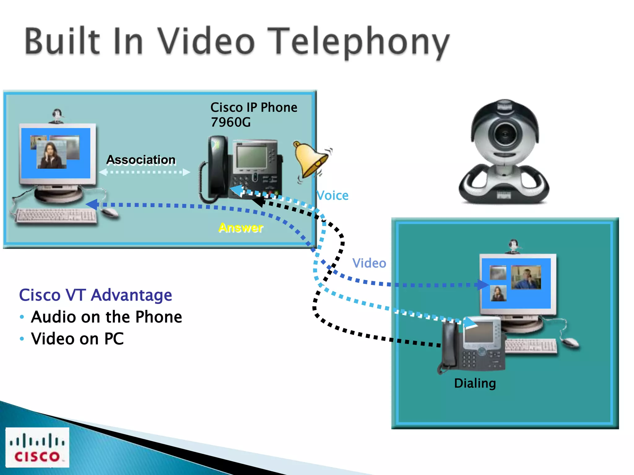 Cisco IP Phone
                        7960G


          Association

                                         Voice

                         Answer

                                                 Video

Cisco VT Advantage
• Audio on the Phone
• Video on PC

                                                         Dialing
 
