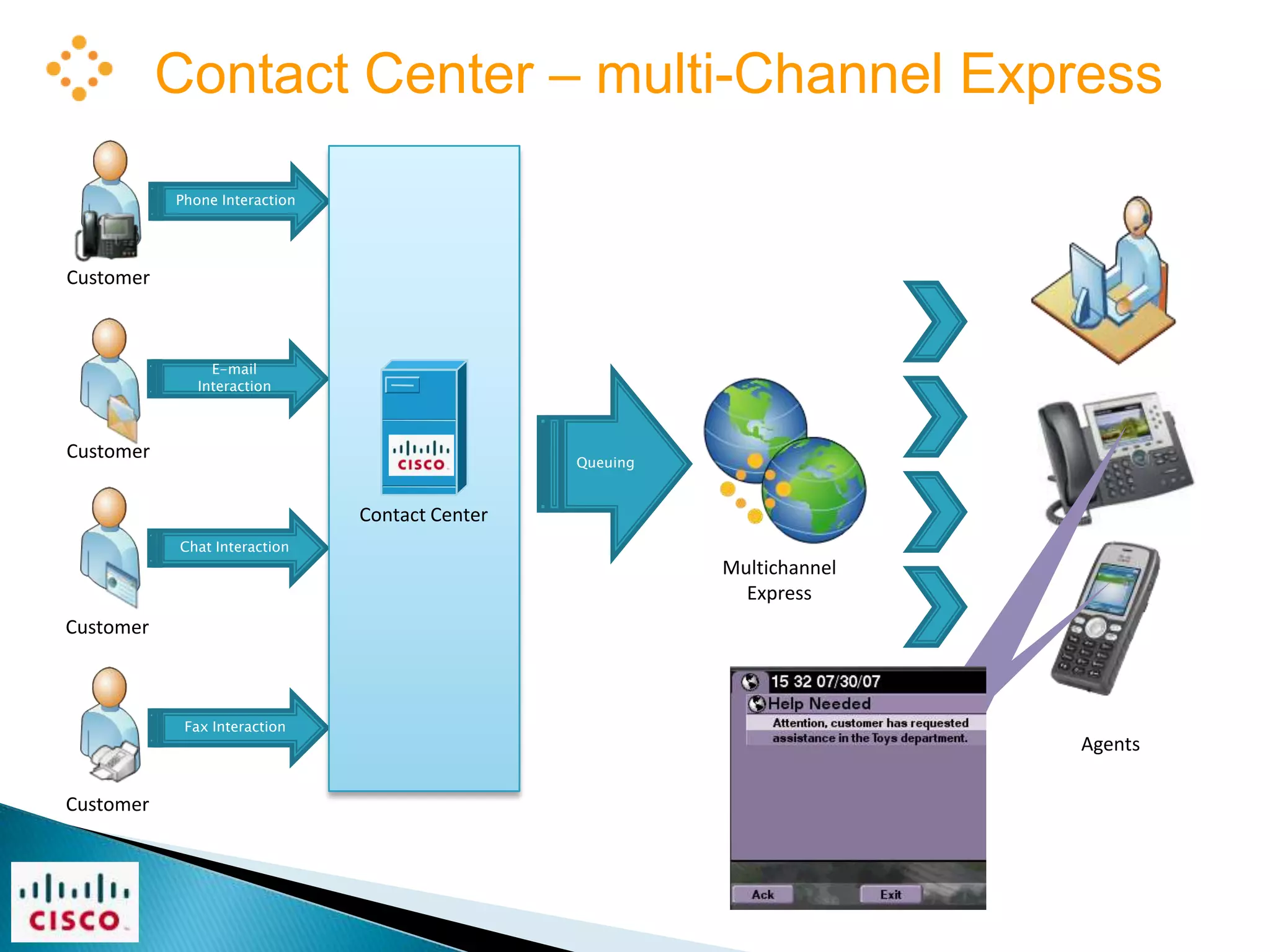 Contact Center – multi-Channel Express
           Phone Interaction




Customer



                E-mail
              Interaction



Customer                                        Queuing   Queuing

                               Contact Center
           Chat Interaction
                                                               Multichannel
                                                                 Express
Customer



            Fax Interaction
                                                                              Agents

Customer
 