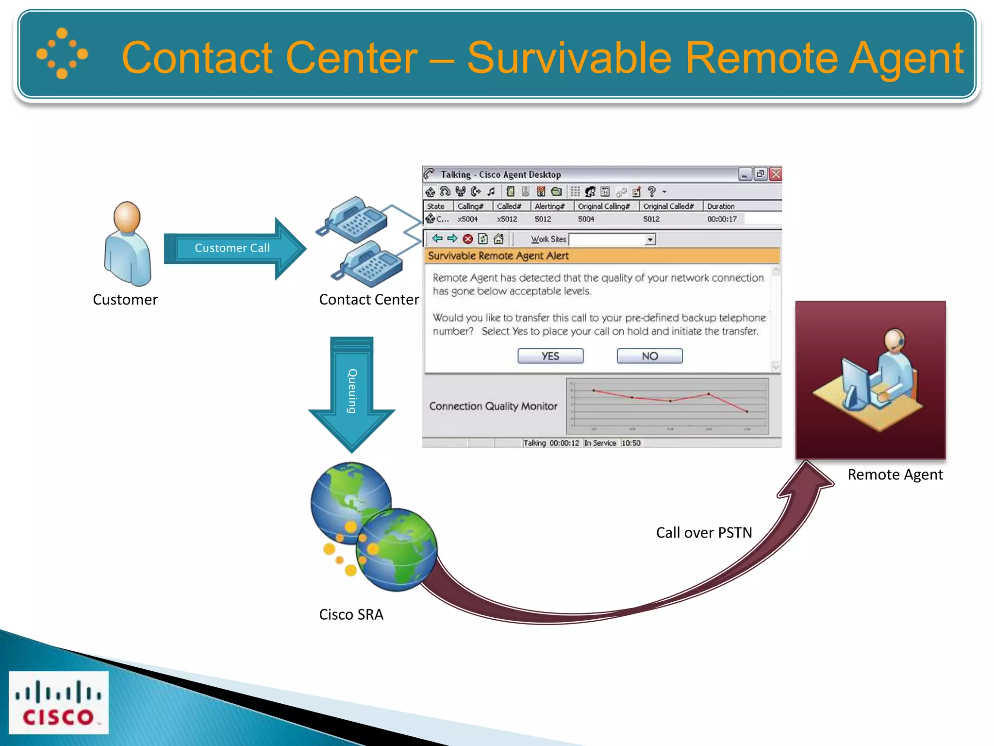 Contact Center – Survivable Remote Agent



           Customer Call
                                            IP WAN/VPN Failure

Customer                   Contact Center

                                                                 Call over IP
                              Queuing




                                                                                  Remote Agent


                                                                 Call over PSTN



                           Cisco SRA
 