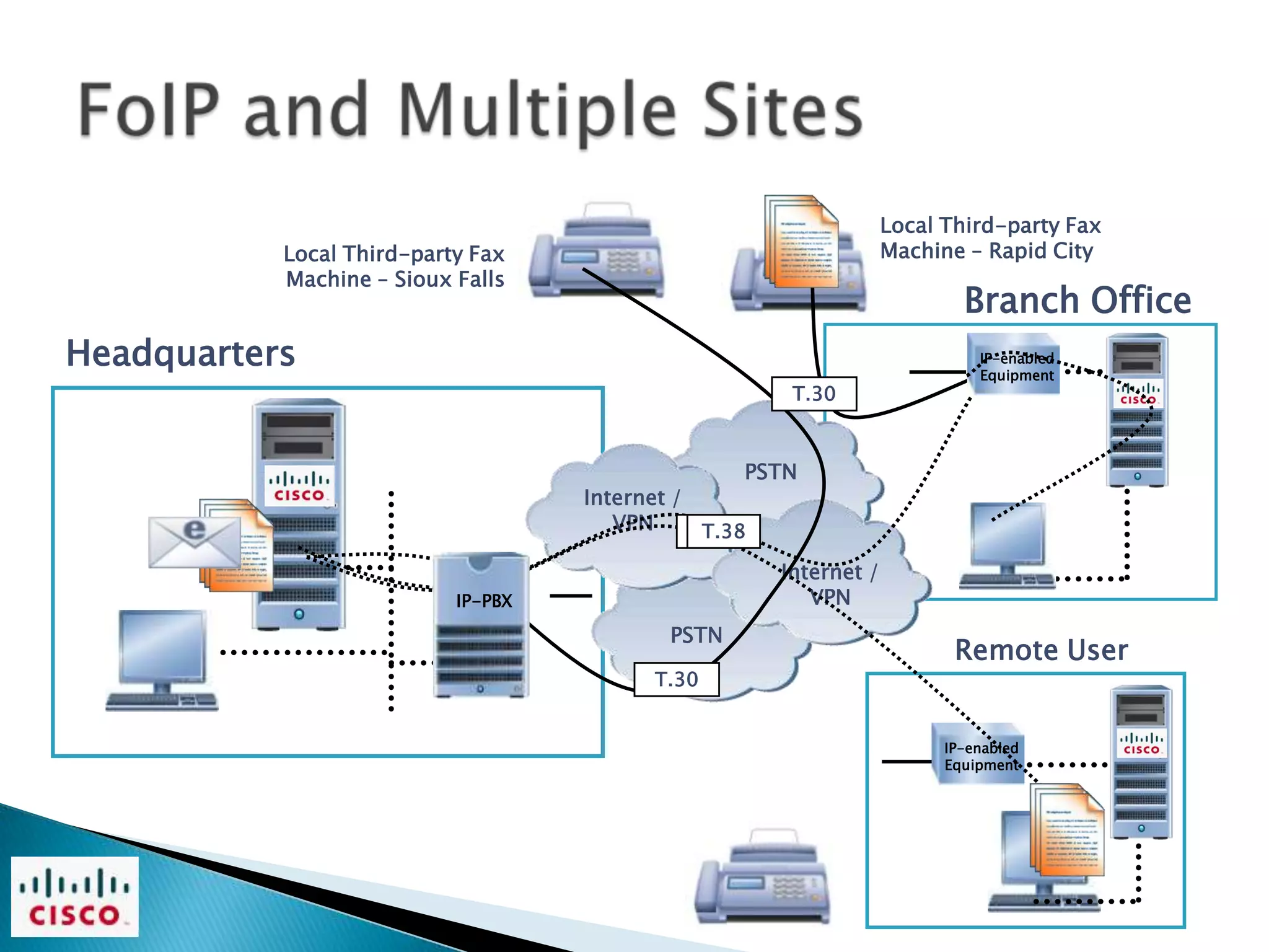 Local Third-party Fax
           Local Third-party Fax                                    Machine – Rapid City
           Machine – Sioux Falls
                                                                            Branch Office
Headquarters                                                                  IP-enabled
                                                                              Equipment
                                                        T.30



                                                   PSTN
                                    Internet /
                                       VPN     T.38
                                                T.38

                                                       Internet /
                           IP-PBX                         VPN
                                            PSTN
                                                                           Remote User
                                           T.30


                                                                          IP-enabled
                                                                          Equipment
 