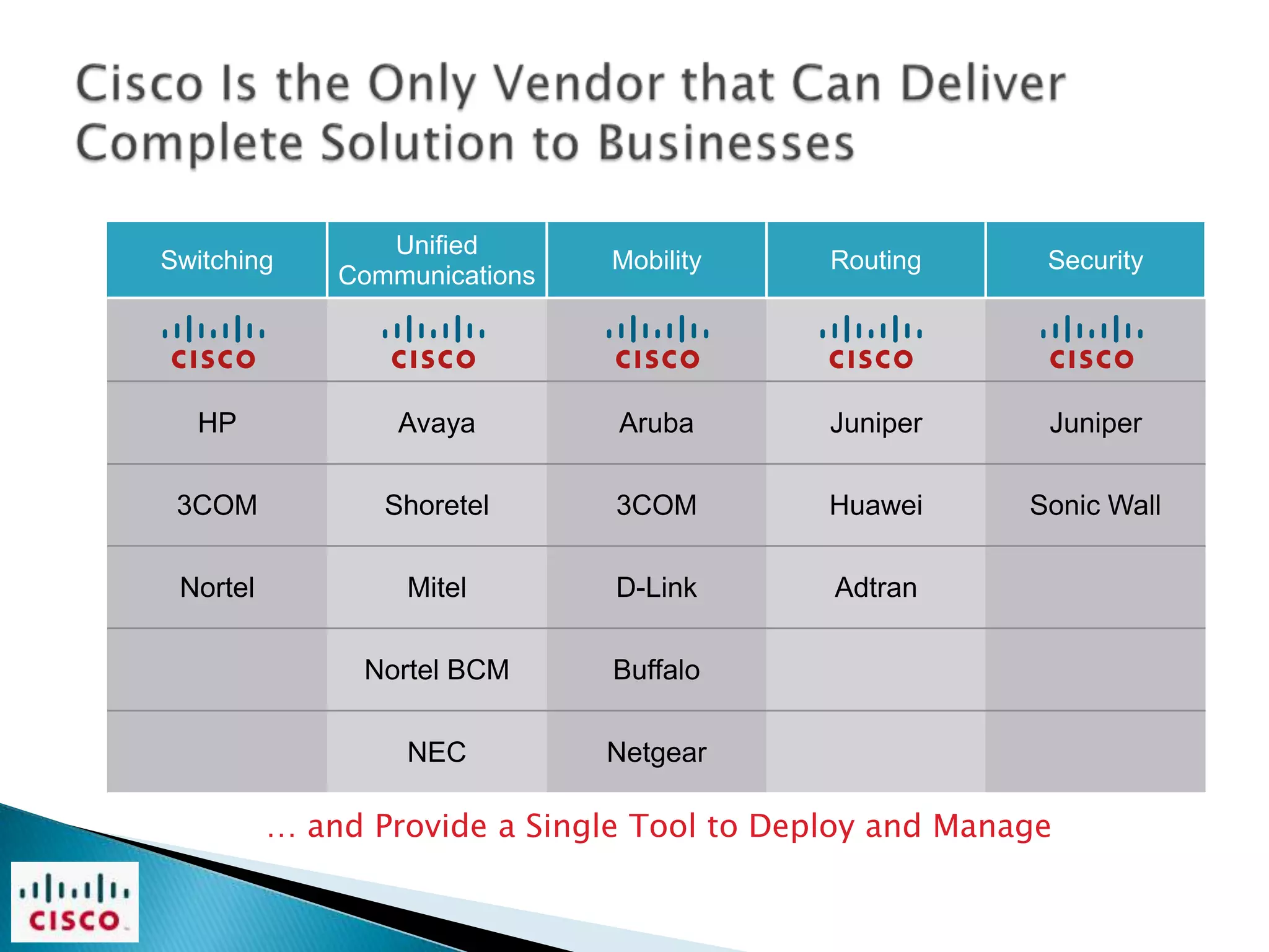 Unified
Switching                      Mobility     Routing      Security
              Communications




  HP              Avaya        Aruba        Juniper      Juniper

 3COM            Shoretel      3COM         Huawei      Sonic Wall

 Nortel           Mitel        D-Link       Adtran

                Nortel BCM     Buffalo

                  NEC          Netgear

          … and Provide a Single Tool to Deploy and Manage
 