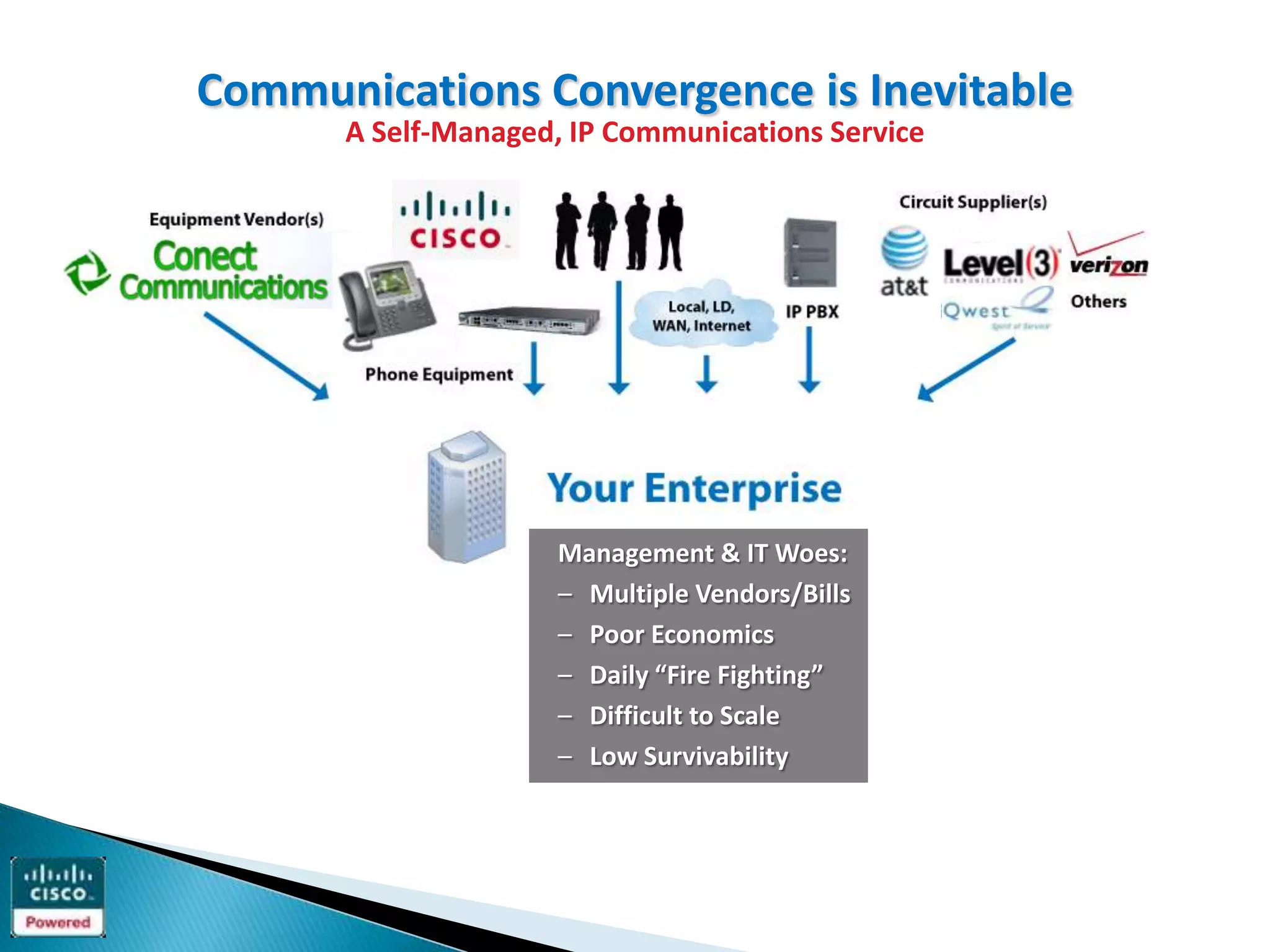 Communications Convergence is Inevitable
      A Self-Managed, IP Communications Service




                     Management & IT Woes:
                     – Multiple Vendors/Bills
                     – Poor Economics
                     – Daily “Fire Fighting”
                     – Difficult to Scale
                     – Low Survivability
 