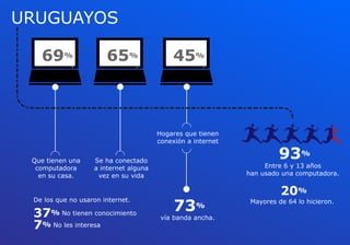 URUGUAYOS

   69%                 65%                  45%



                                       Hogares que tienen
                                       conexión a internet


 Que tienen una    Se ha conectado
                                                                      93%
  computadora      a internet alguna                              Entre 6 y 13 años
   en su casa.      vez en su vida                           han usado una computadora.


                                                                       20%
                                            73
 De los que no usaron internet.                               Mayores de 64 lo hicieron.
                                                   %
 37   % No tienen conocimiento
                                        vía banda ancha.
 7% No les interesa
 