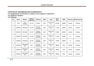 CONECTIVIDAD 
CAPITULO IV: DESARROLLO DE LA PROPUESTA 
4.1. Equipamiento de hardware y software de la empresa o institución 
4.2. Hardware Equipos: 
4.3. Software 
32 
No. Marca Modelo 
Sistema 
operativo 
Antivirus Office Lugar 
Disco 
duro 
RAM Conexión Mantenimiento 
1 VAIO 
PCV-RX100M 
Win XP NOD32 2007 
Centro de 
inv. 
60.5GB 224MB Internet CCleaner 
2 COMPAQ SR1420LA Win XP 
Security 
essentials 
2007 
Centro de 
inv. 
71.2GB 248MB Internet CCleaner 
3 COMPAQ SR1220LA Win XP 
Security 
essentials 
2007 
Centro de 
inv. 
70.6GB 504MB Internet CCleaner 
4 COMPAQ SR1420LA Win XP 
Security 
essentials 
2007 
Centro de 
inv. 
71.2GB 504MB no CCleaner 
5 COMPAQ SR1920LA Win XP 
Security 
essentials 
2007 
Centro de 
inv. 
179GB 448MB no CCleaner 
6 COMPAQ 
PRESARIO 
CQ1 
Win7 
Security 
essentials 
2007 
Centro de 
inv. 
289GB 2GB Internet CCleaner 
7 COMPAQ 
PRESARIO 
CQ1 
Win7 
Security 
essentials 
2007 
Centro de 
inv. 
289GB 2GB Internet CCleaner 
8 COMPAQ 
PRESARIO 
CQ1 
Win7 
Security 
essentials 
2007 
Centro de 
inv. 
289GB 2GB Internet CCleaner 
 
