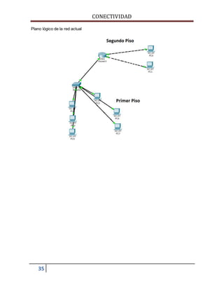 CONECTIVIDAD 
Plano lógico de la red actual 
35 
 