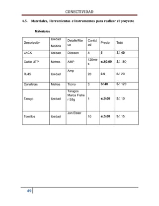 CONECTIVIDAD 
4.5. Materiales, Herramientas e Instrumentos para realizar el proyecto 
49 
Materiales 
Descripción 
Unidad 
Medida 
Detalle/Mar 
ca 
Cantid 
ad 
Precio Total 
JACK Unidad Dickson 8 5 S/. 40 
Cable UTP Metros AMP 
120mtr 
s 
s/.60.00 S/. 180 
RJ45 Unidad 
Amp 
20 0.5 S/. 20 
Canaletas Metros Ticino 3 S/.40 S/. 120 
Tarugo Unidad 
Tarugos 
Marca Fishe 
r S8g 
1 s/.9.00 S/. 10 
Tornillos Unidad 
Jon Elster 
10 s/.5.00 S/. 15 
 