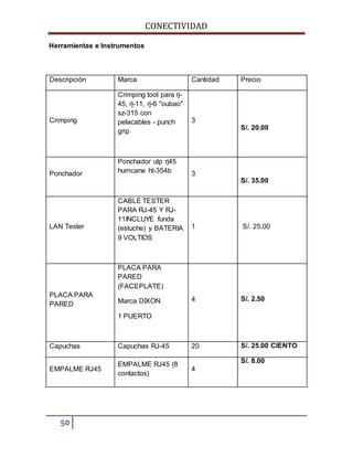 CONECTIVIDAD 
Herramientas e Instrumentos 
Descripción Marca Cantidad Precio 
Crimping 
50 
Crimping tool para rj- 
45, rj-11, rj-6 "oubao" 
sz-315 con 
pelacables - punch 
grip 
3 
S/. 20.00 
Ponchador 
Ponchador utp rj45 
hurricane ht-354b 
3 
S/. 35.00 
LAN Tester 
CABLE TESTER 
PARA RJ-45 Y RJ- 
11INCLUYE funda 
(estuche) y BATERIA 
9 VOLTIOS 
1 
S/. 25.00 
PLACA PARA 
PARED 
PLACA PARA 
PARED 
(FACEPLATE) 
Marca DIXON 
1 PUERTO 
4 S/. 2.50 
Capuchas Capuchas RJ-45 20 S/. 25.00 CIENTO 
EMPALME RJ45 
EMPALME RJ45 (8 
contactos) 
4 
S/. 8.00 
 