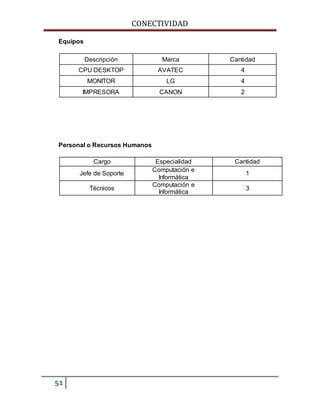 CONECTIVIDAD 
Equipos 
Personal o Recursos Humanos 
51 
Descripción Marca Cantidad 
CPU DESKTOP AVATEC 4 
MONITOR LG 4 
IMPRESORA CANON 2 
Cargo Especialidad Cantidad 
Jefe de Soporte 
Computación e 
Informática 
1 
Técnicos 
Computación e 
Informática 
3 
 