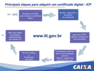 Início Escolher uma (AR) para comprar o certificado digital No site,  preencher o formulário  de solicitação Ligar para a AR e  agendar  entrega da  Documentação Comparecer à AR com  toda a documentação, assinar e  efetuar o pagamento (representante real)   No site, finalizar a  Certificação  (emissão) Apto para utilizar em qualquer  órgão/entidade  que solicite ICP Fim Principais etapas para adquirir um certificado digital - ICP www.iti.gov.br 